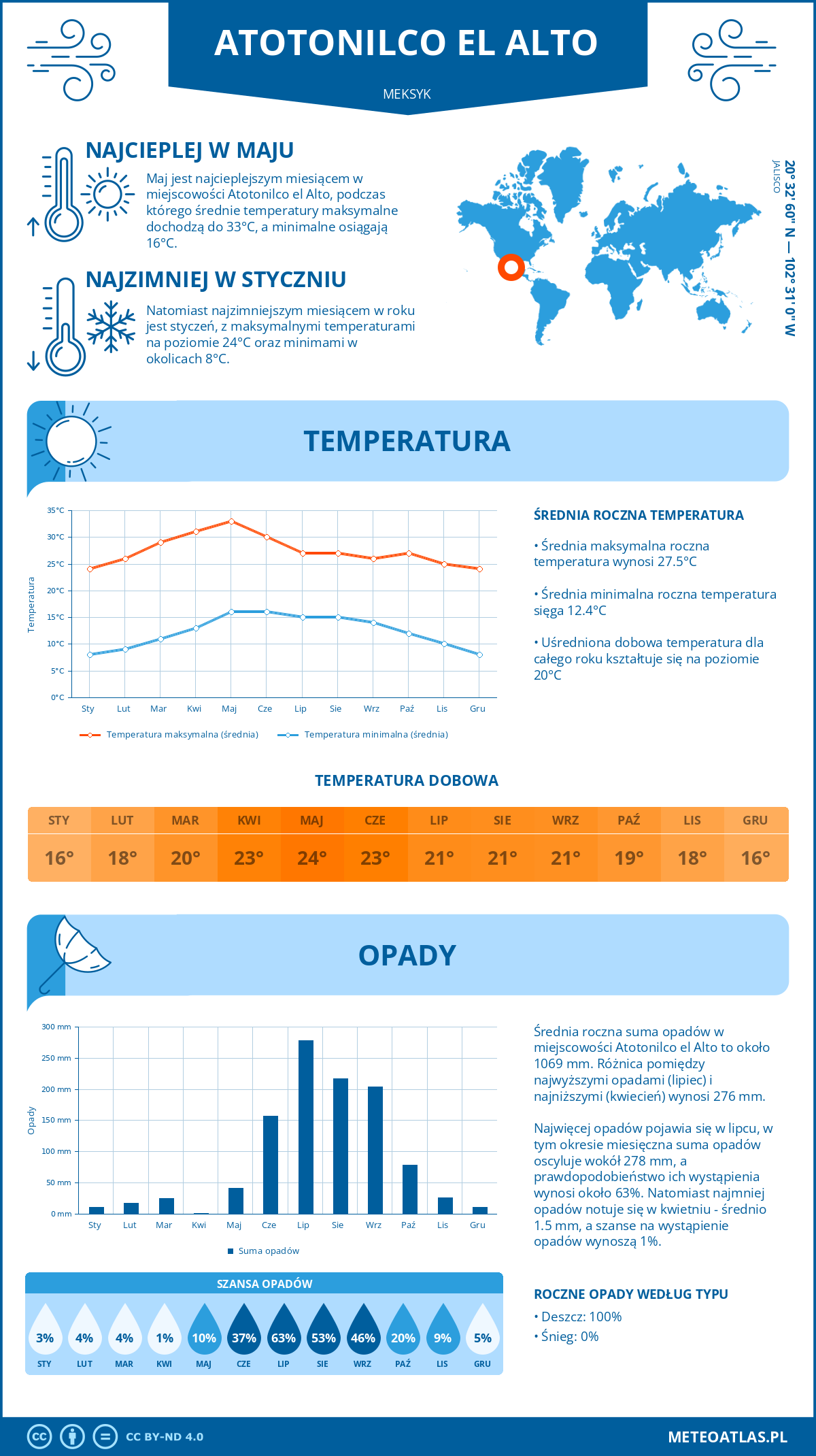 Pogoda Atotonilco el Alto (Meksyk). Temperatura oraz opady.