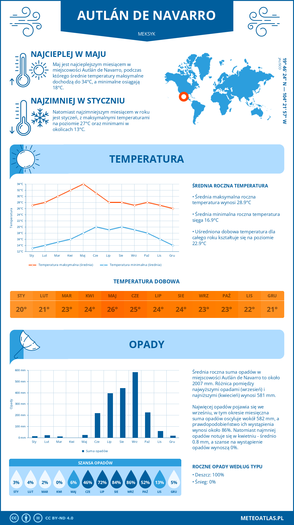 Pogoda Autlán de Navarro (Meksyk). Temperatura oraz opady.