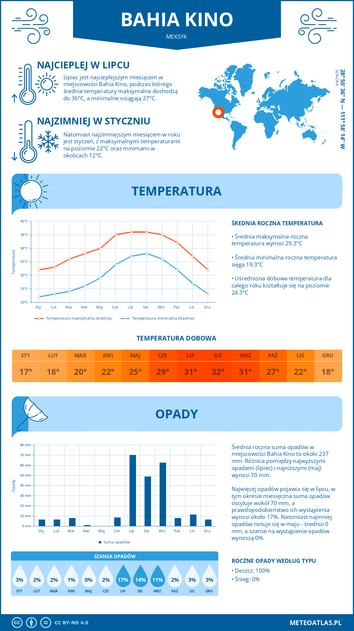 Infografika: Bahia Kino (Meksyk) – miesięczne temperatury i opady z wykresami rocznych trendów pogodowych