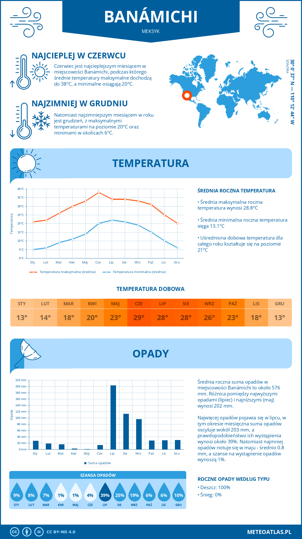 Pogoda Banámichi (Meksyk). Temperatura oraz opady.