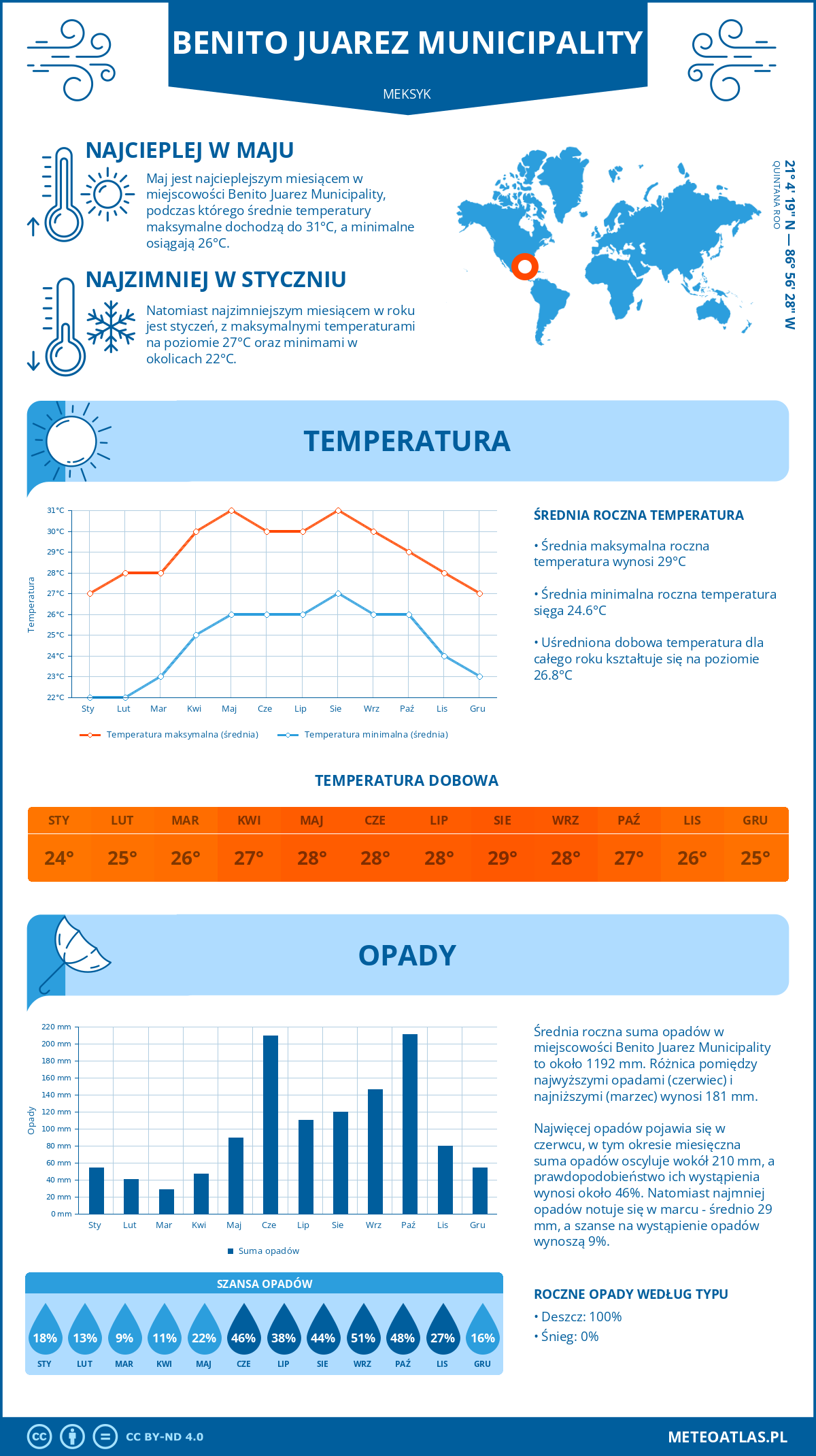 Pogoda Benito Juarez Municipality (Meksyk). Temperatura oraz opady.