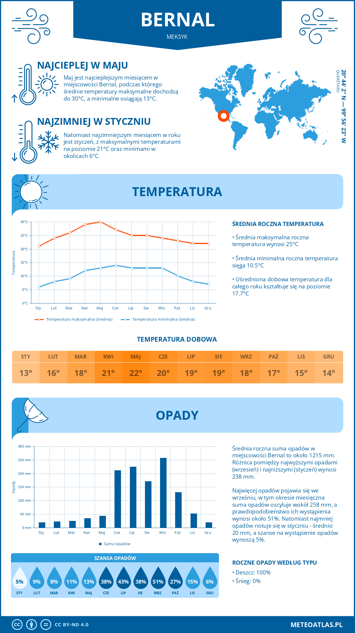 Pogoda Bernal (Meksyk). Temperatura oraz opady.