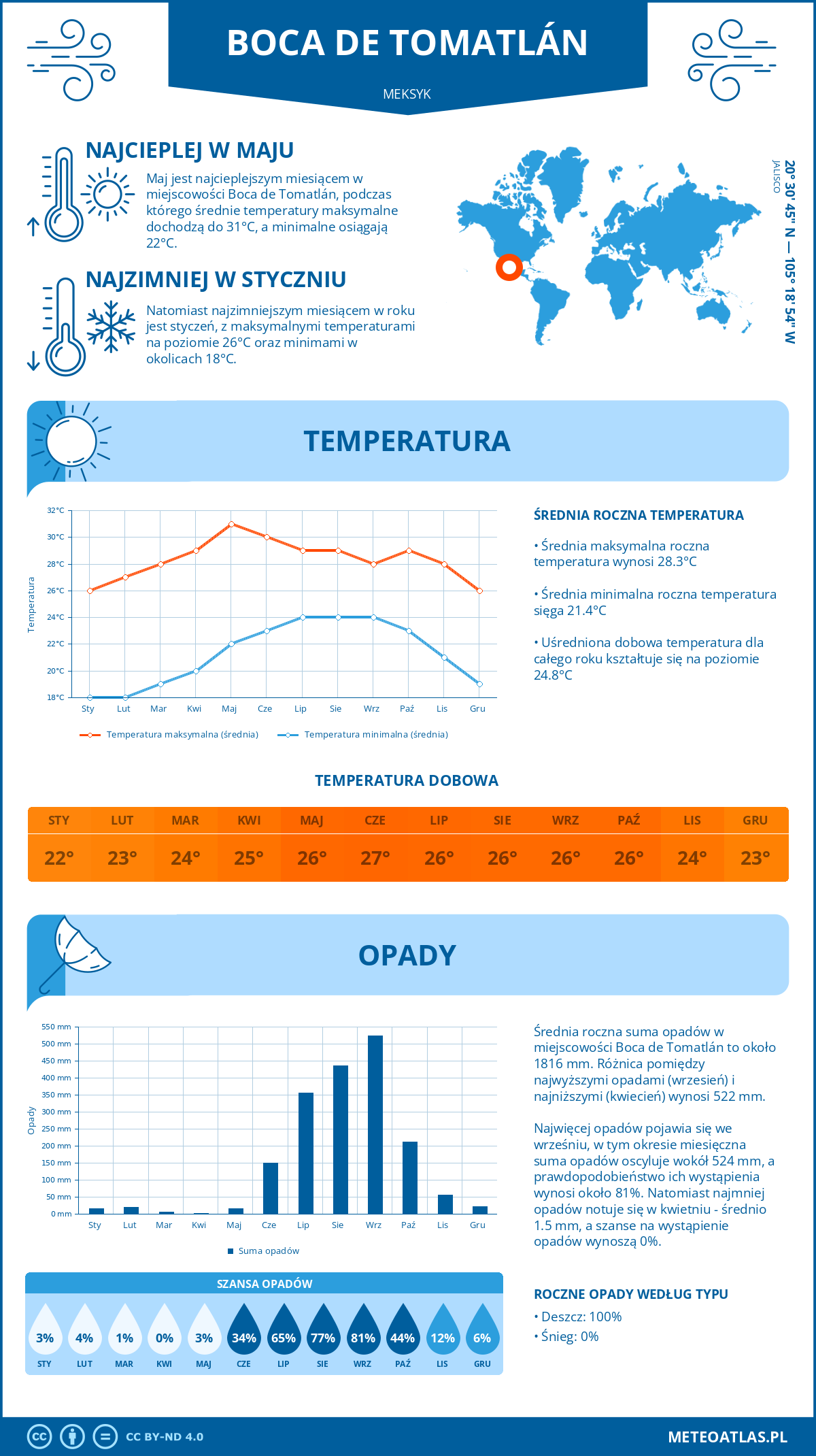 Infografika: Boca de Tomatlán (Meksyk) – miesięczne temperatury i opady z wykresami rocznych trendów pogodowych