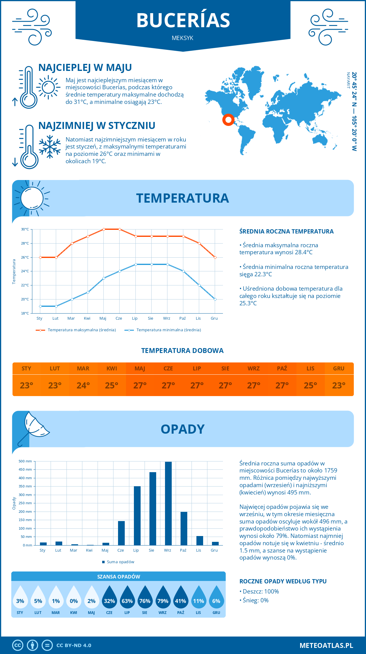 Pogoda Bucerías (Meksyk). Temperatura oraz opady.