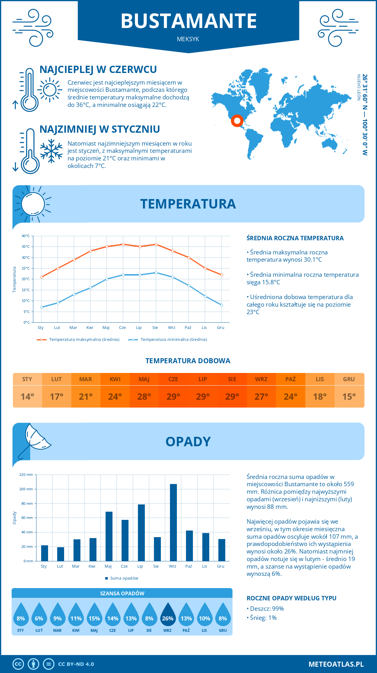 Infografika: Bustamante (Meksyk) – miesięczne temperatury i opady z wykresami rocznych trendów pogodowych