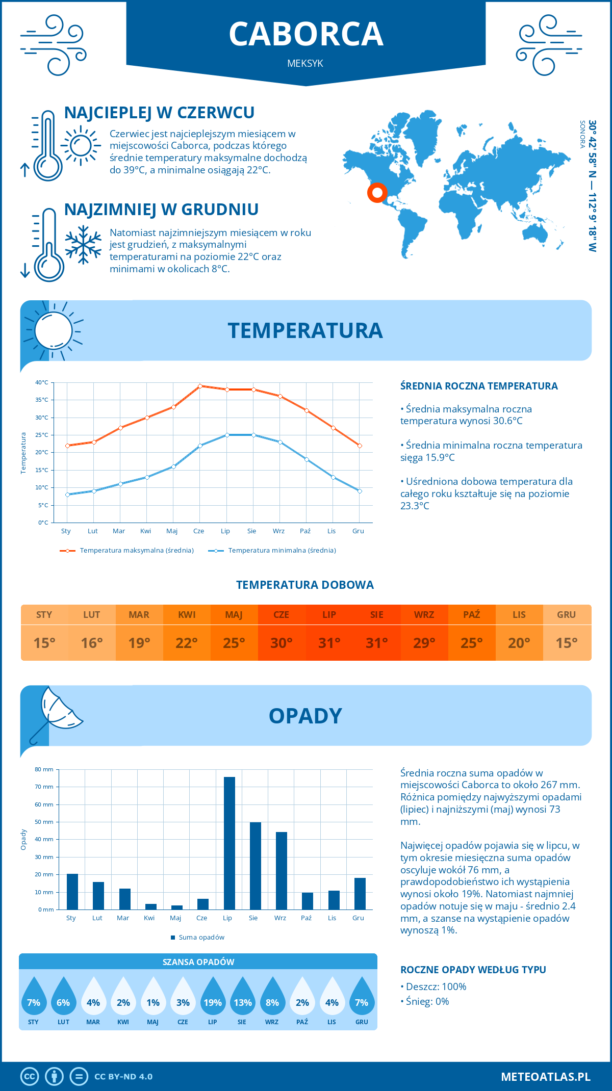 Infografika: Caborca (Meksyk) – miesięczne temperatury i opady z wykresami rocznych trendów pogodowych