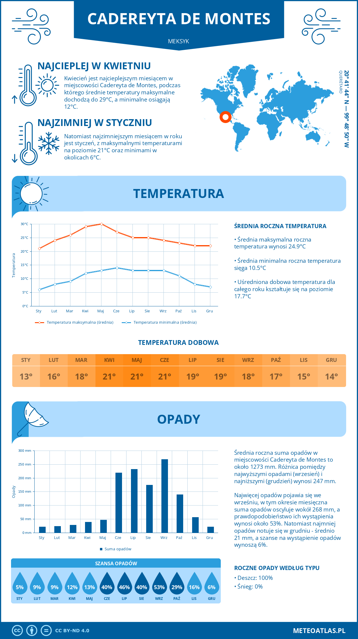 Infografika: Cadereyta de Montes (Meksyk) – miesięczne temperatury i opady z wykresami rocznych trendów pogodowych