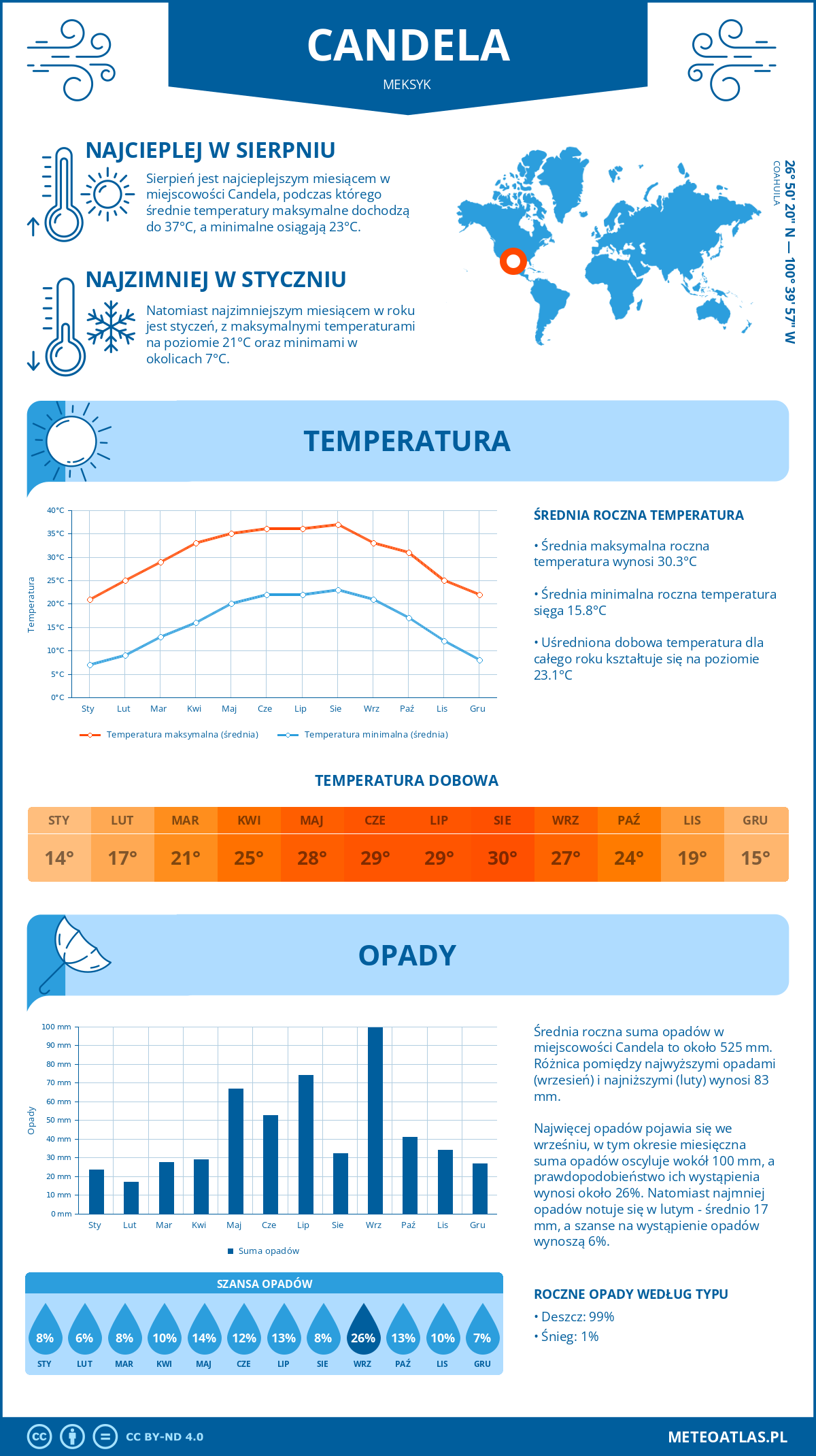 Infografika: Candela (Meksyk) – miesięczne temperatury i opady z wykresami rocznych trendów pogodowych