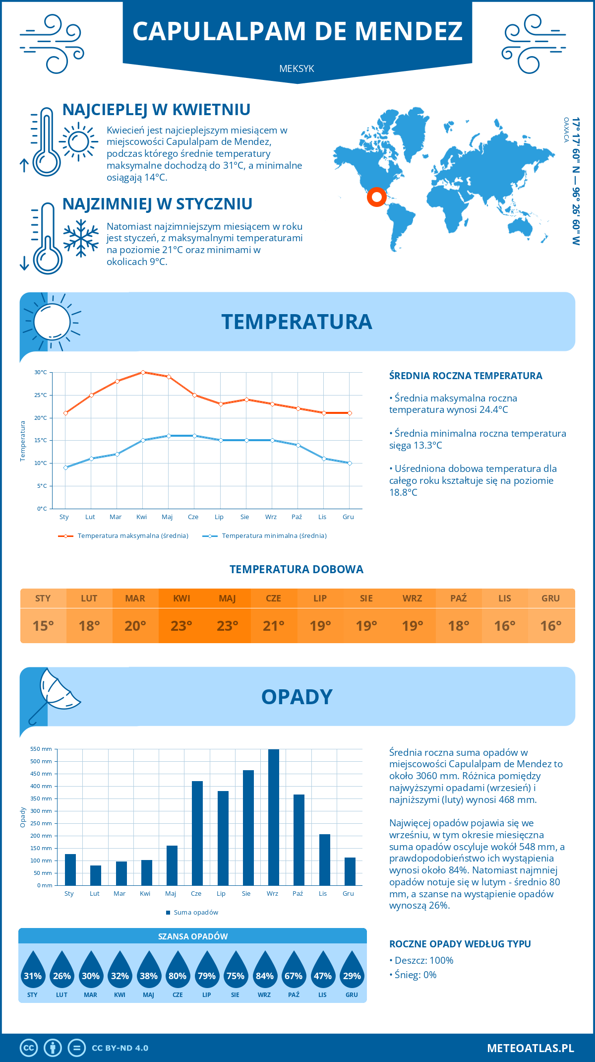 Pogoda Capulalpam de Mendez (Meksyk). Temperatura oraz opady.