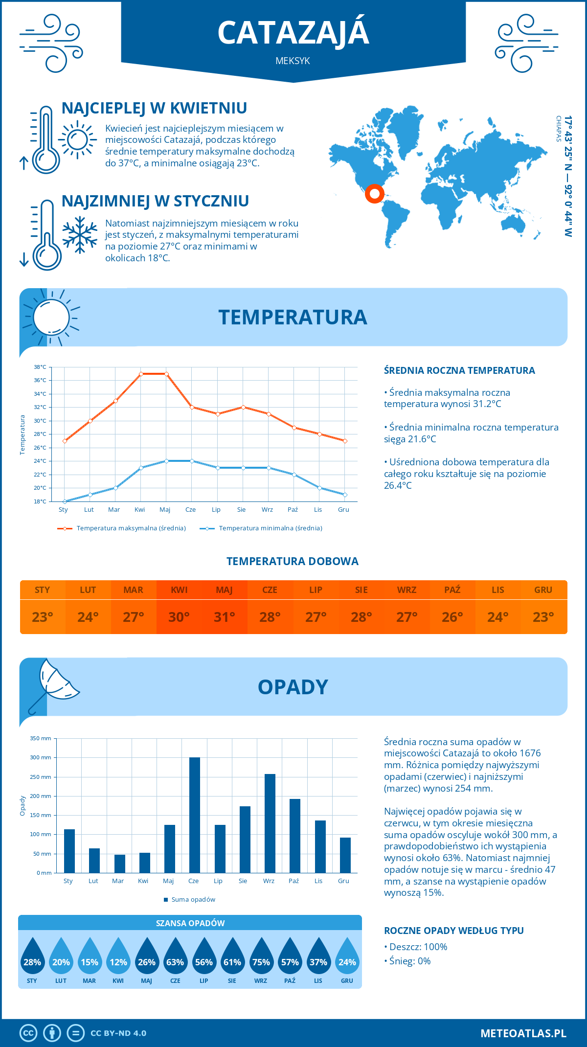 Infografika: Catazajá (Meksyk) – miesięczne temperatury i opady z wykresami rocznych trendów pogodowych