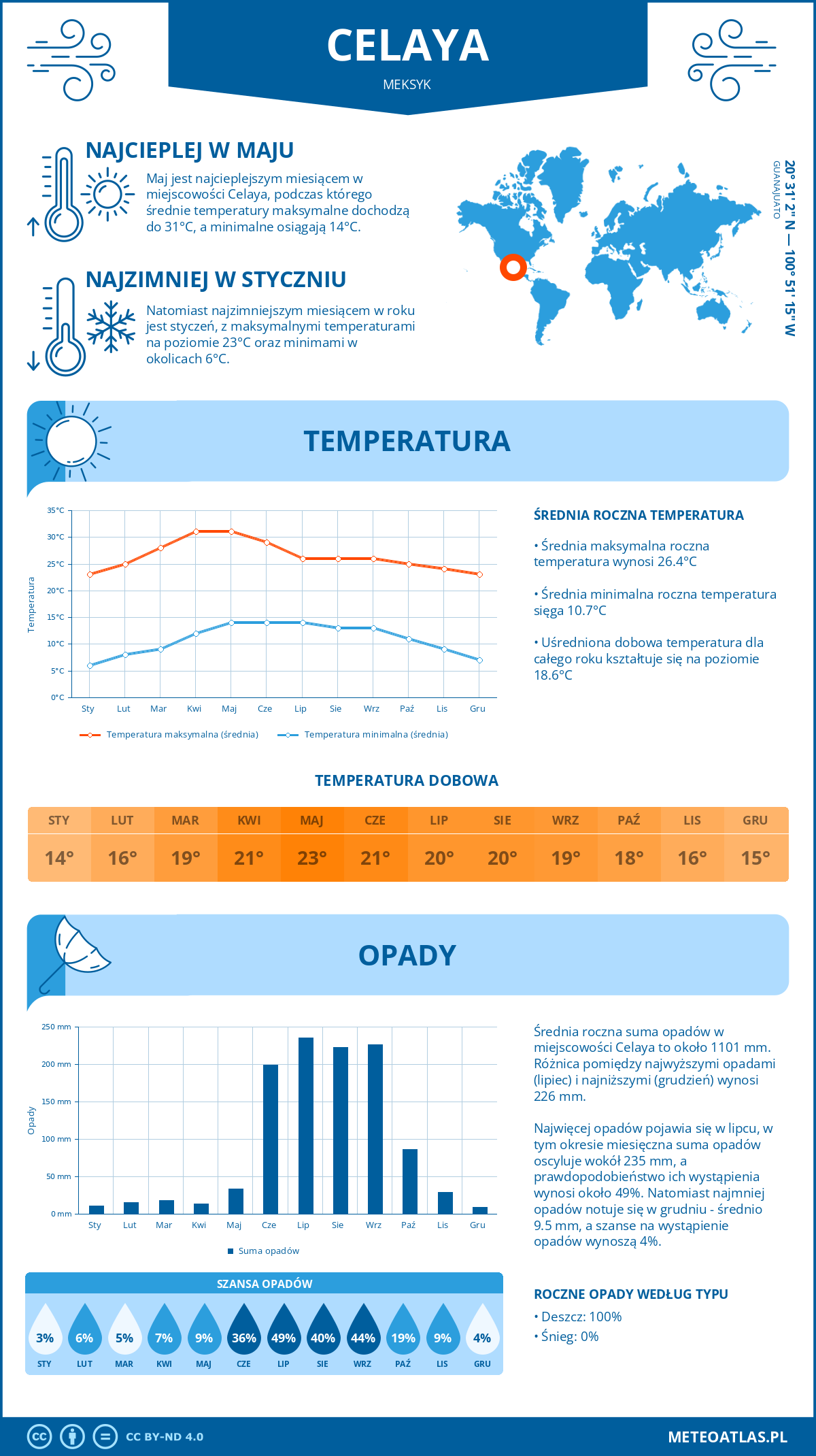 Infografika: Celaya (Meksyk) – miesięczne temperatury i opady z wykresami rocznych trendów pogodowych