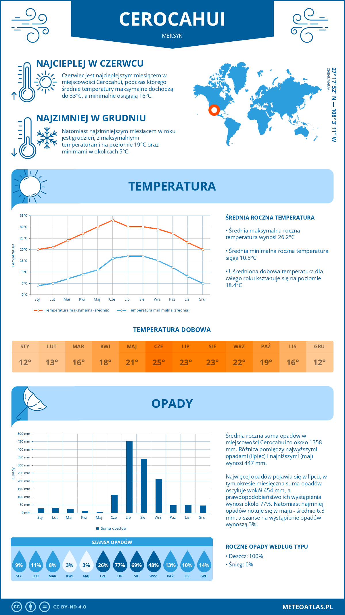 Infografika: Cerocahui (Meksyk) – miesięczne temperatury i opady z wykresami rocznych trendów pogodowych