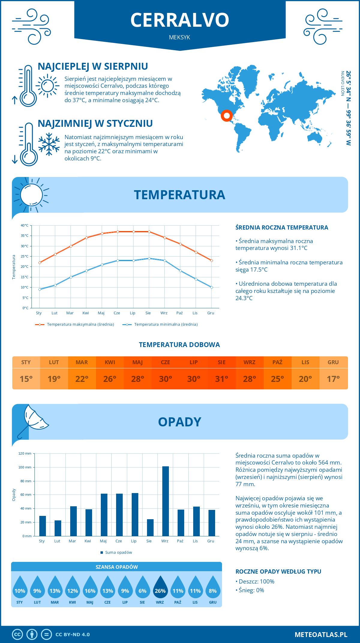 Pogoda Cerralvo (Meksyk). Temperatura oraz opady.