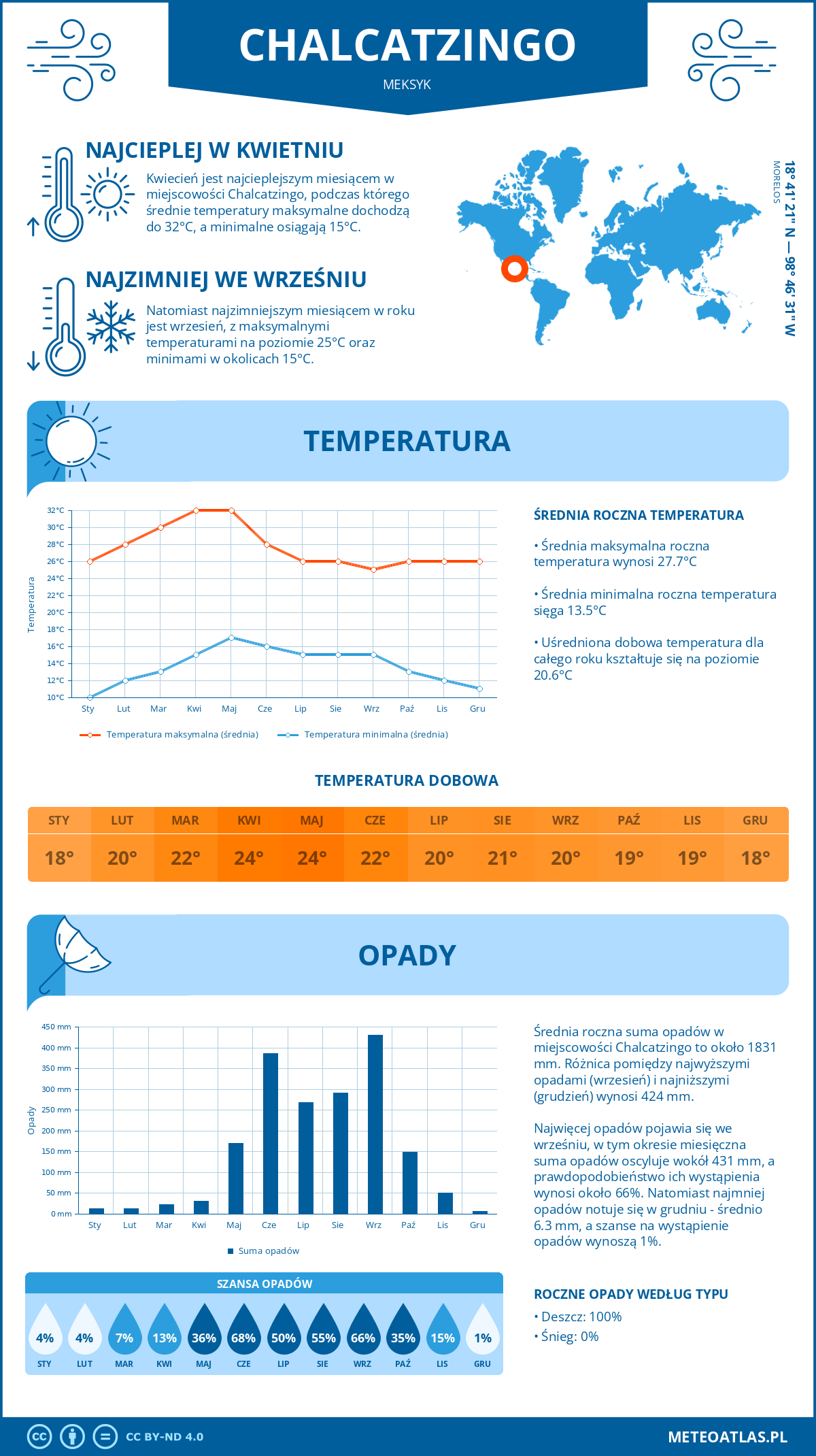 Infografika: Chalcatzingo (Meksyk) – miesięczne temperatury i opady z wykresami rocznych trendów pogodowych