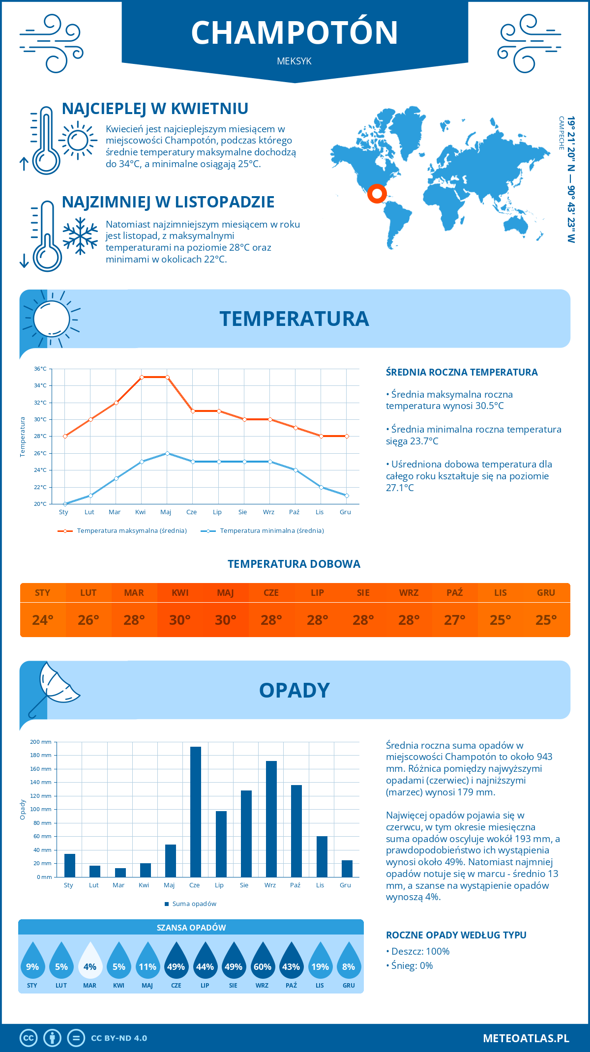 Pogoda Champotón (Meksyk). Temperatura oraz opady.