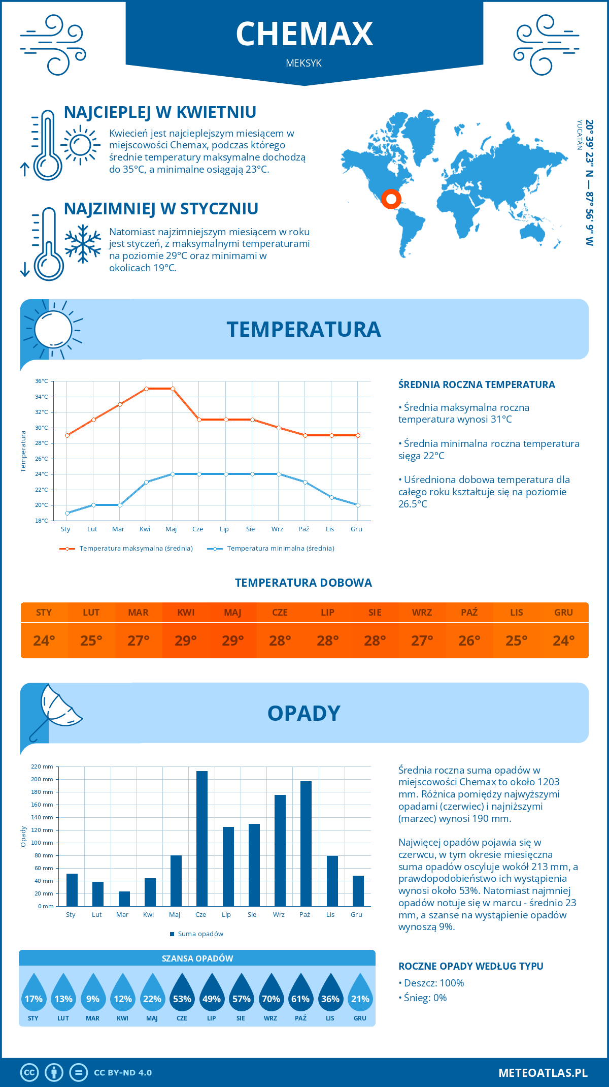 Infografika: Chemax (Meksyk) – miesięczne temperatury i opady z wykresami rocznych trendów pogodowych