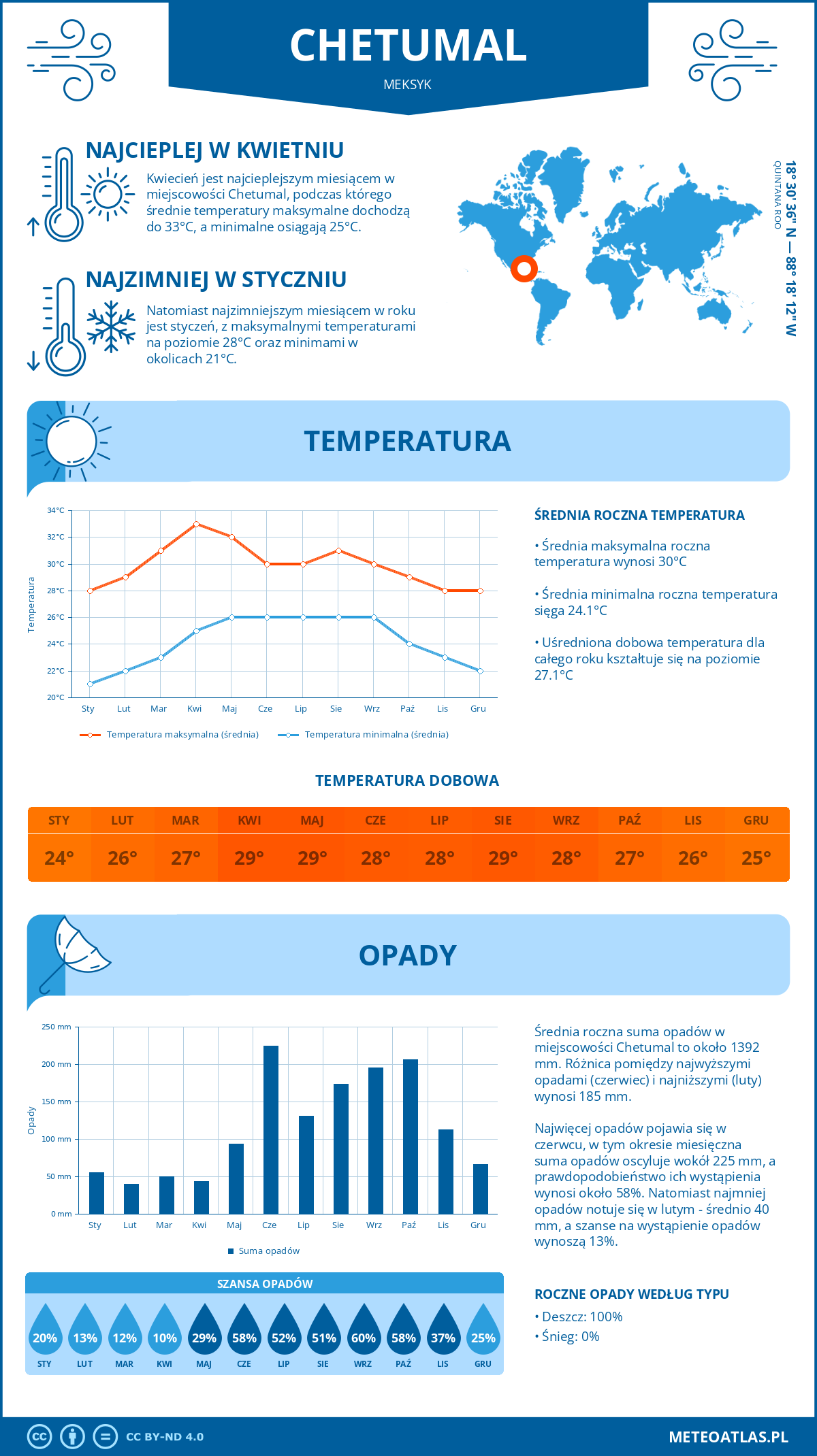 Infografika: Chetumal (Meksyk) – miesięczne temperatury i opady z wykresami rocznych trendów pogodowych