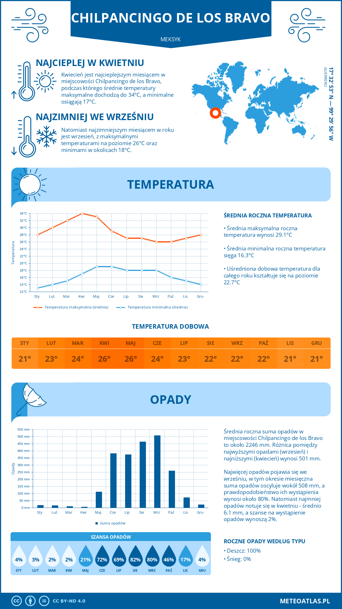 Pogoda Chilpancingo de los Bravo (Meksyk). Temperatura oraz opady.