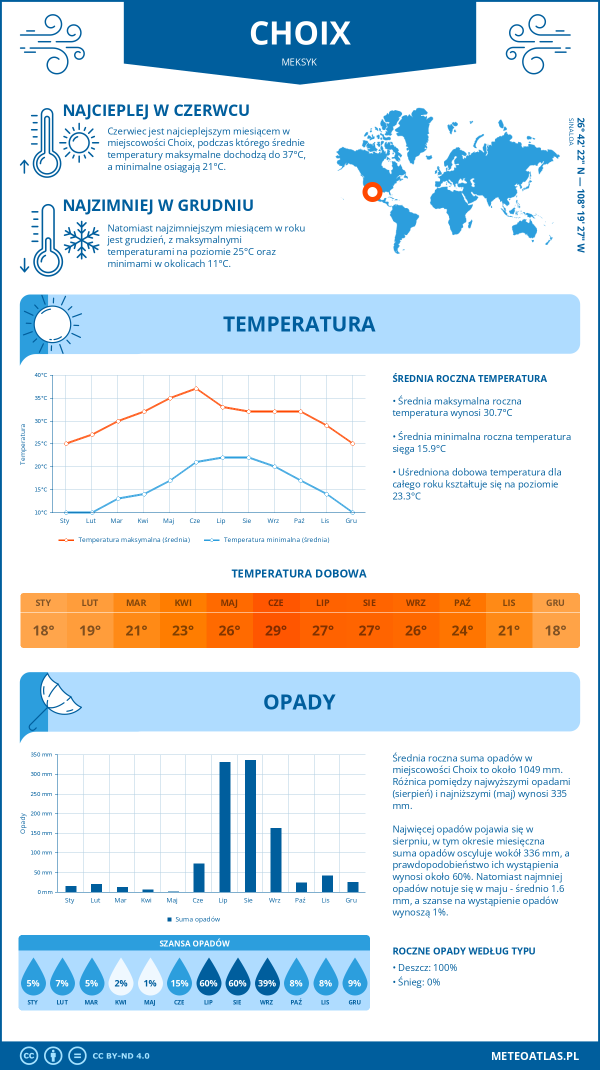 Pogoda Choix (Meksyk). Temperatura oraz opady.