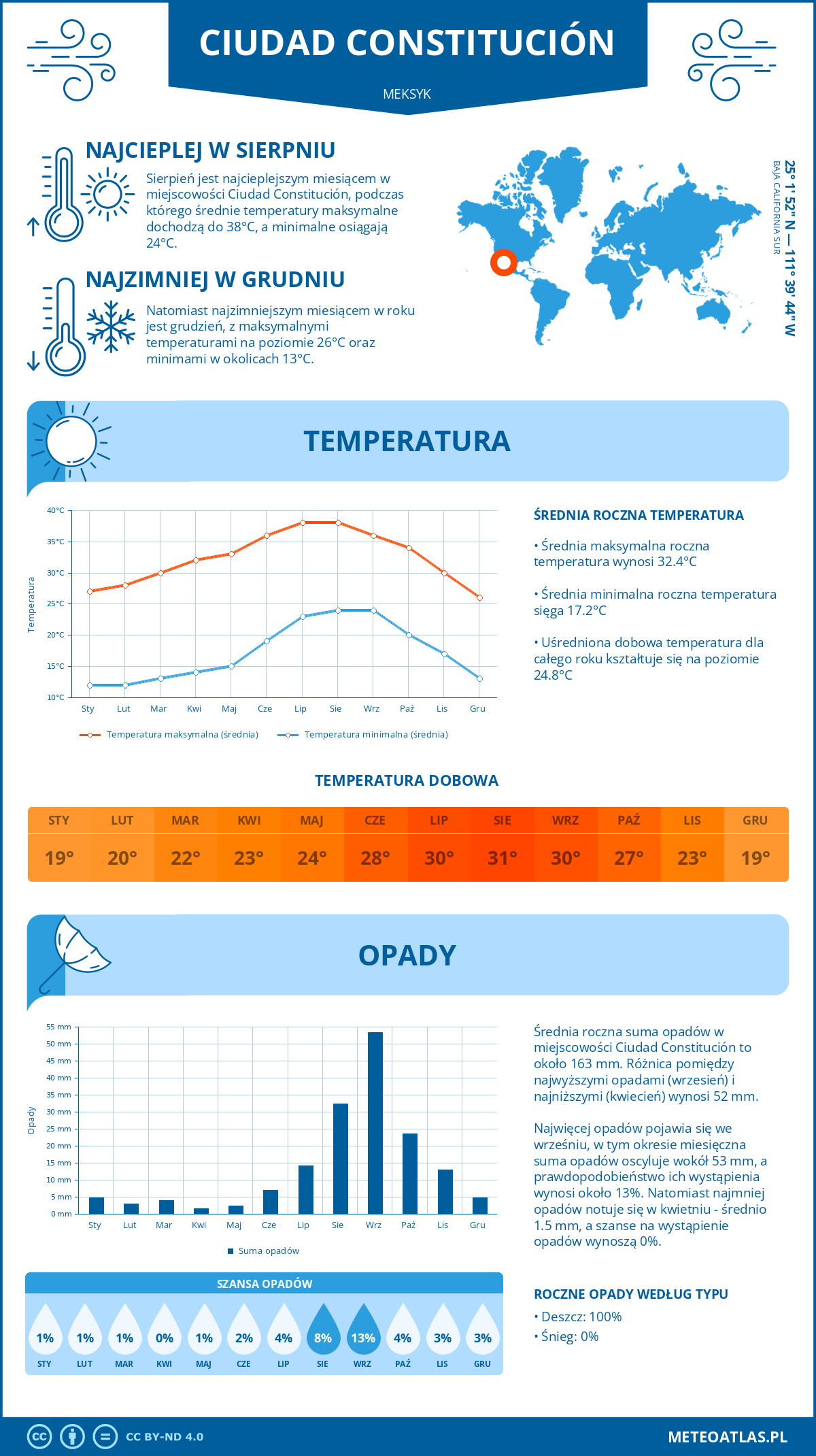 Pogoda Ciudad Constitución (Meksyk). Temperatura oraz opady.