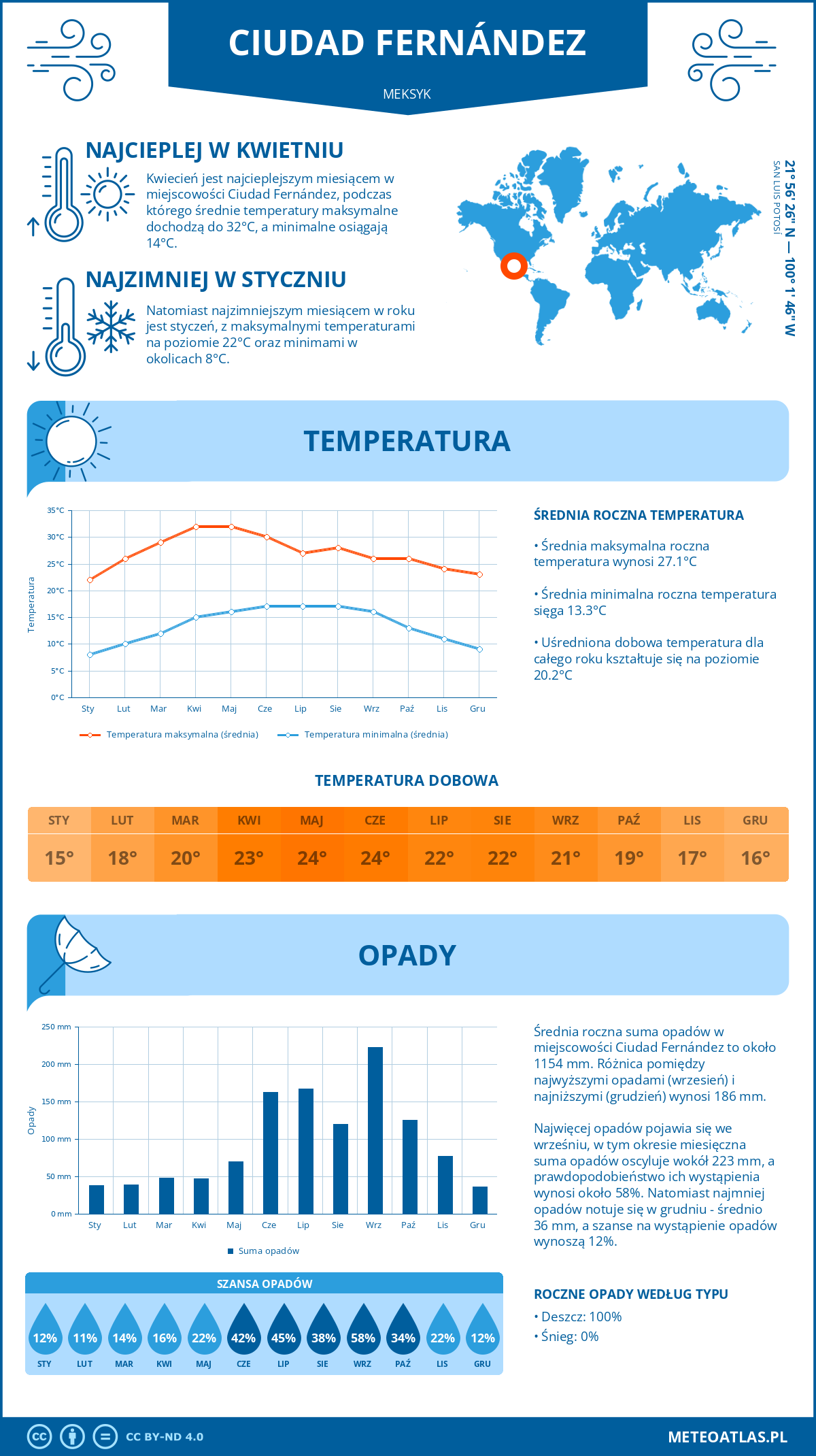 Pogoda Ciudad Fernández (Meksyk). Temperatura oraz opady.