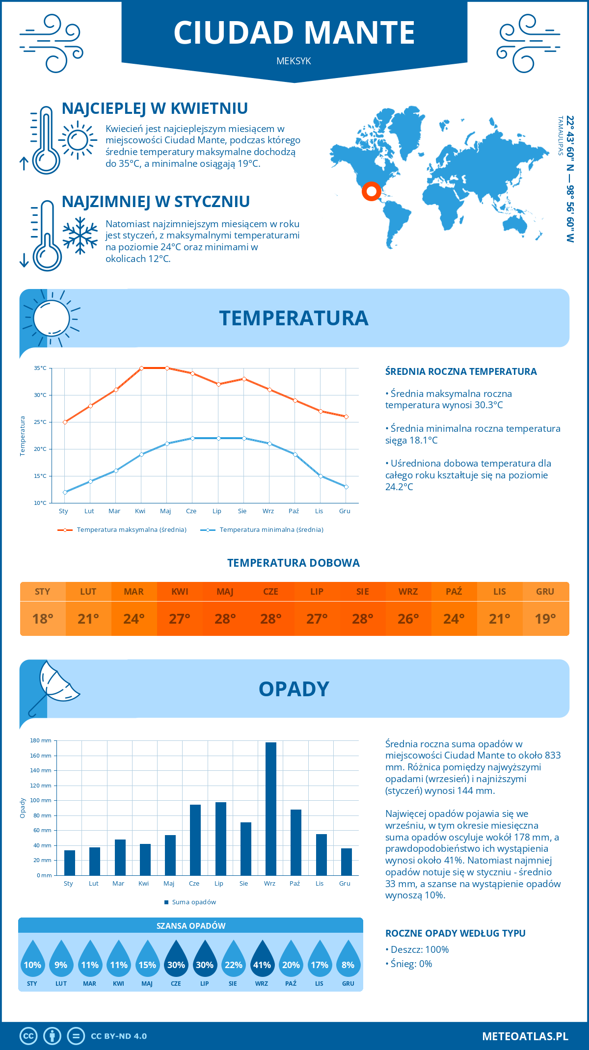 Infografika: Ciudad Mante (Meksyk) – miesięczne temperatury i opady z wykresami rocznych trendów pogodowych