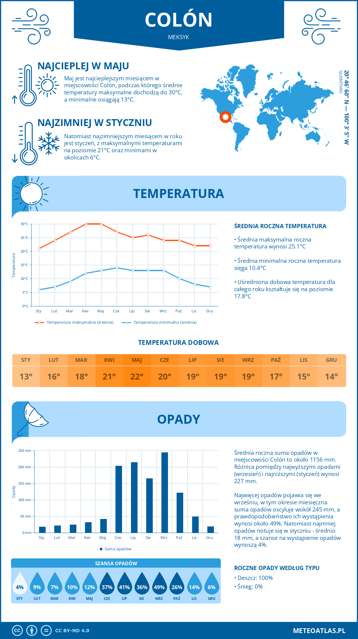 Infografika: Colón (Meksyk) – miesięczne temperatury i opady z wykresami rocznych trendów pogodowych