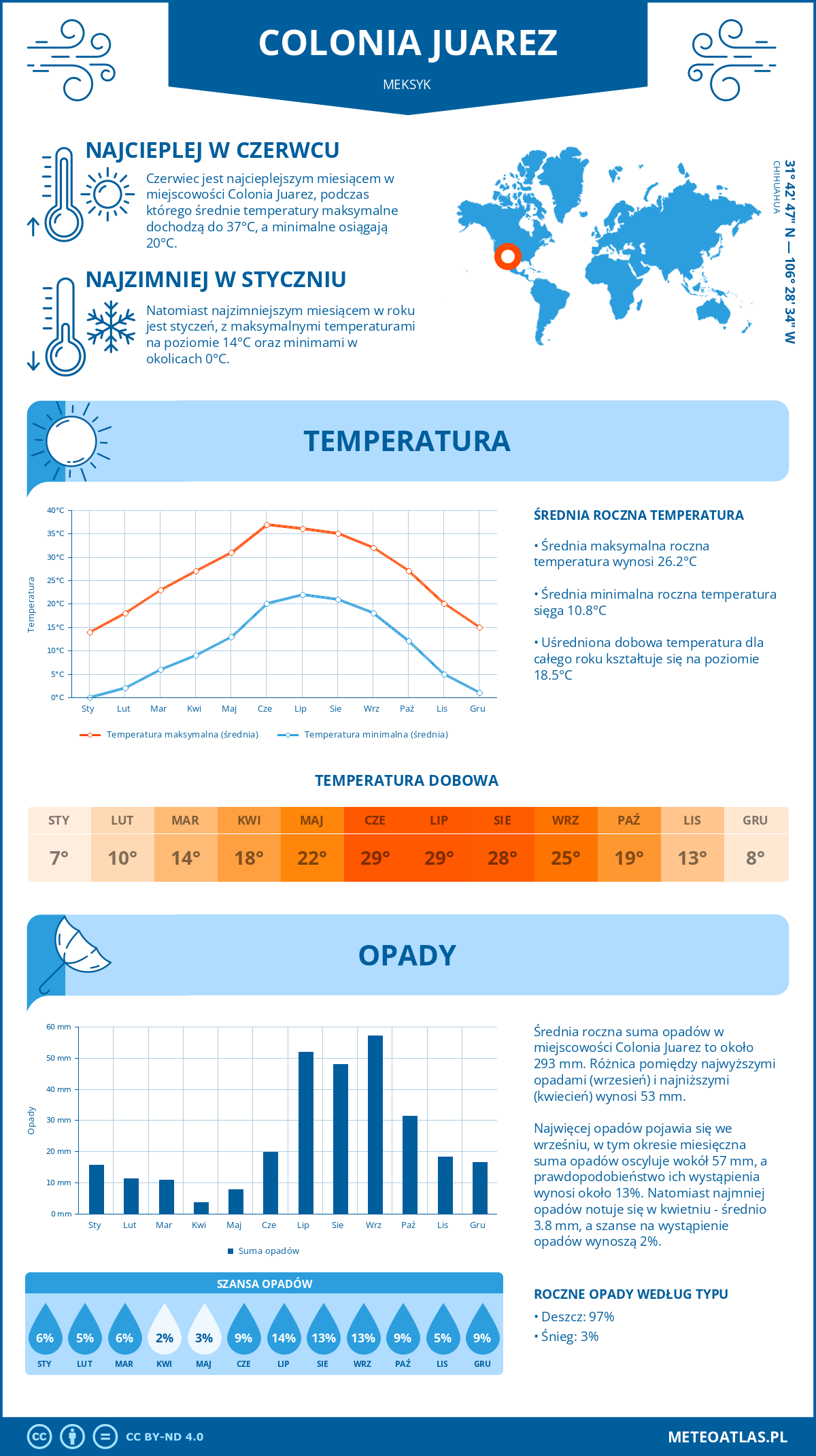 Pogoda Colonia Juarez (Meksyk). Temperatura oraz opady.