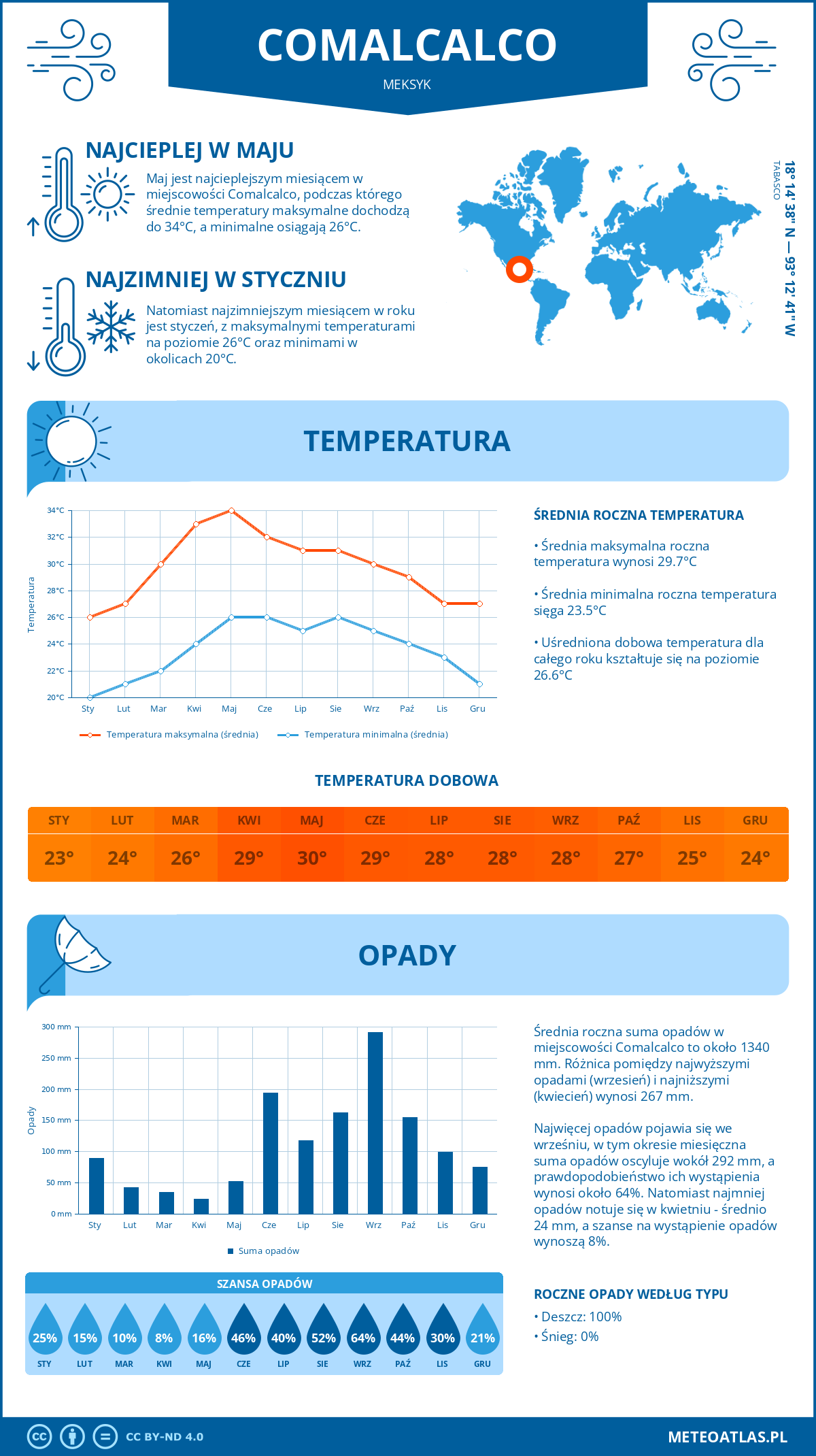 Infografika: Comalcalco (Meksyk) – miesięczne temperatury i opady z wykresami rocznych trendów pogodowych