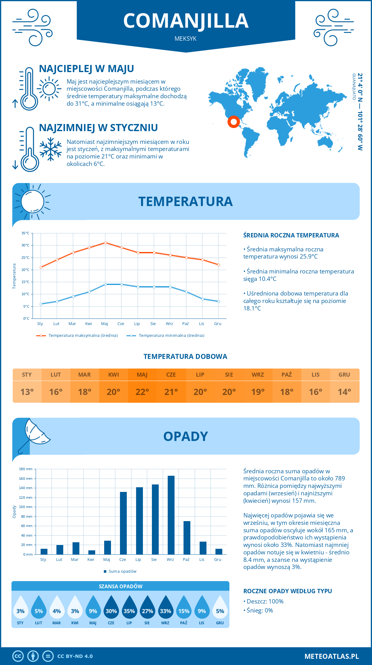 Pogoda Comanjilla (Meksyk). Temperatura oraz opady.