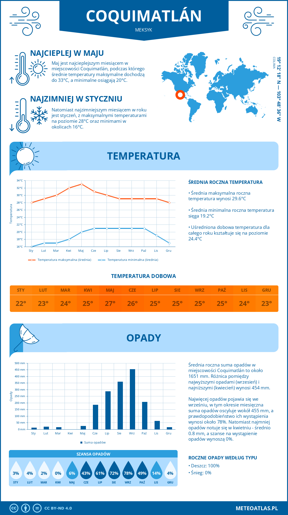 Infografika: Coquimatlán (Meksyk) – miesięczne temperatury i opady z wykresami rocznych trendów pogodowych