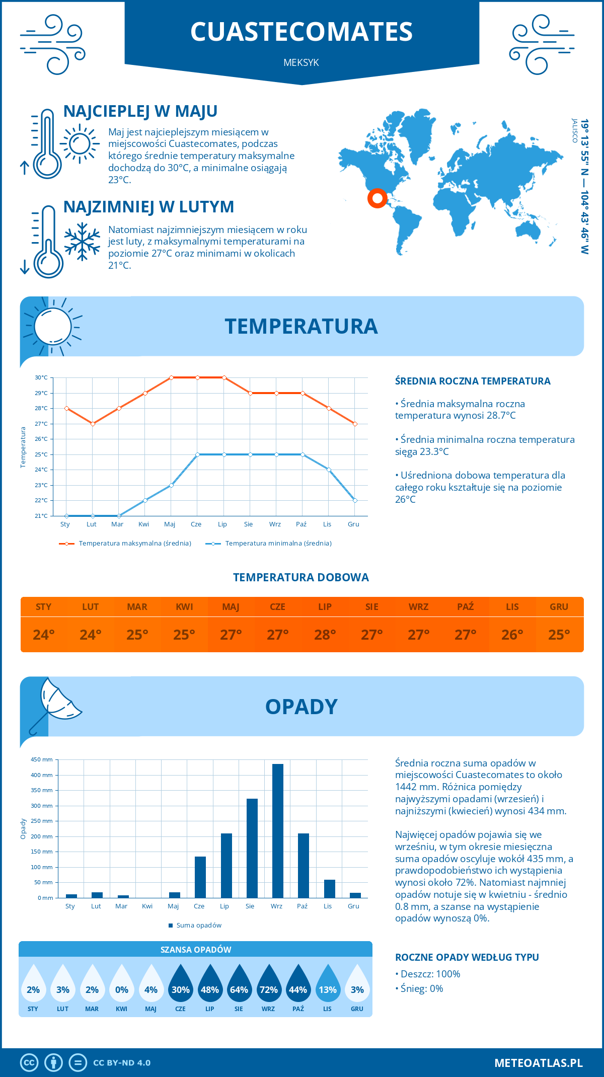Pogoda Cuastecomates (Meksyk). Temperatura oraz opady.