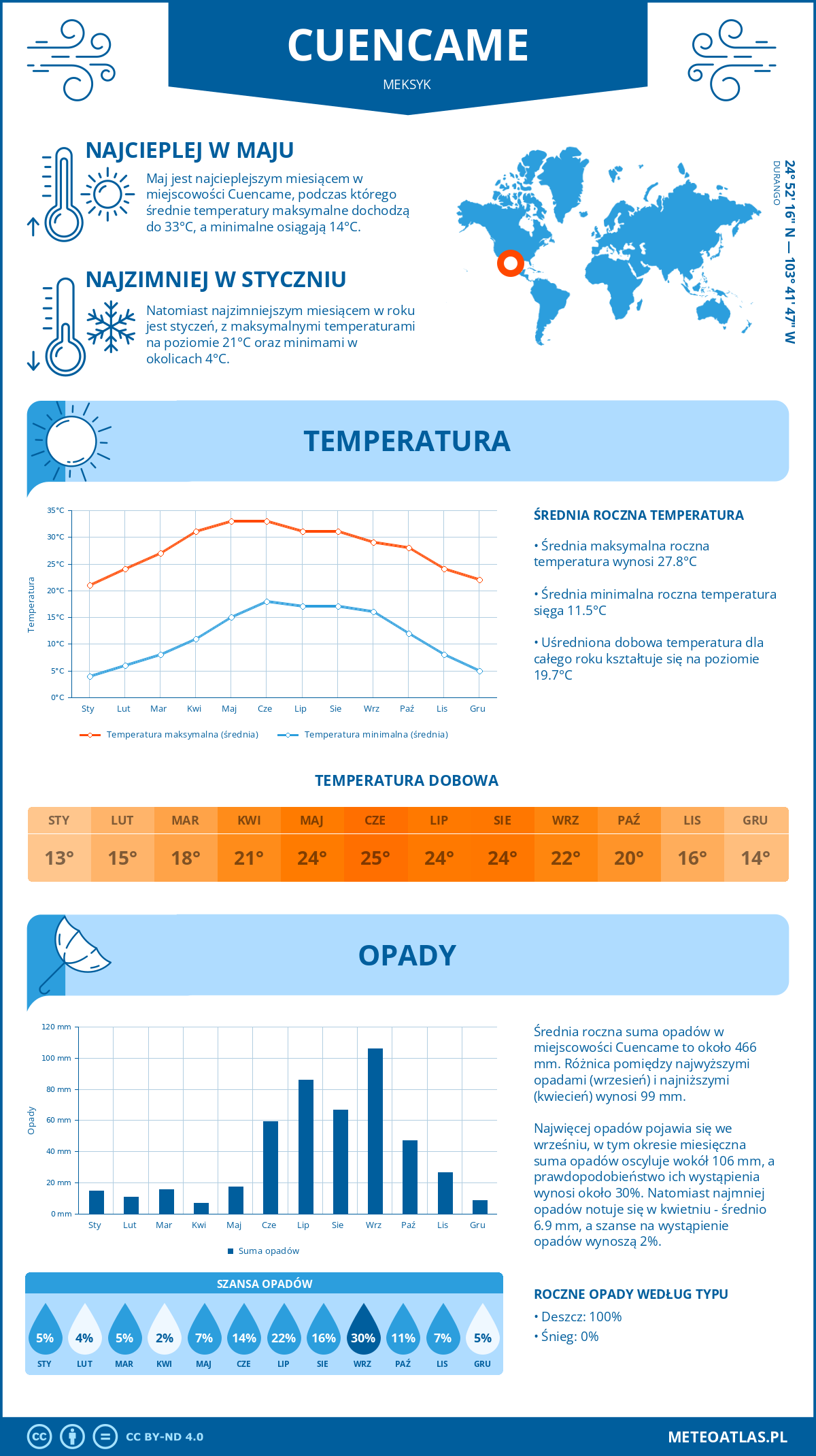 Pogoda Cuencame (Meksyk). Temperatura oraz opady.