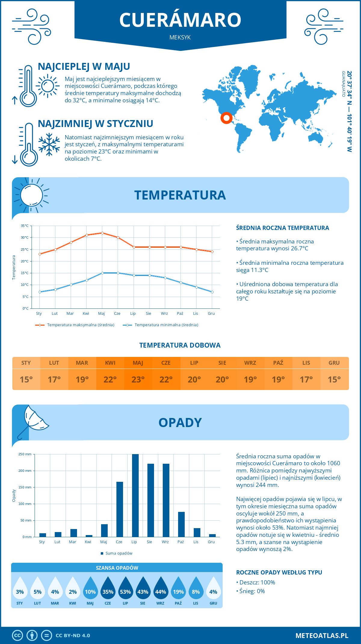 Pogoda Cuerámaro (Meksyk). Temperatura oraz opady.