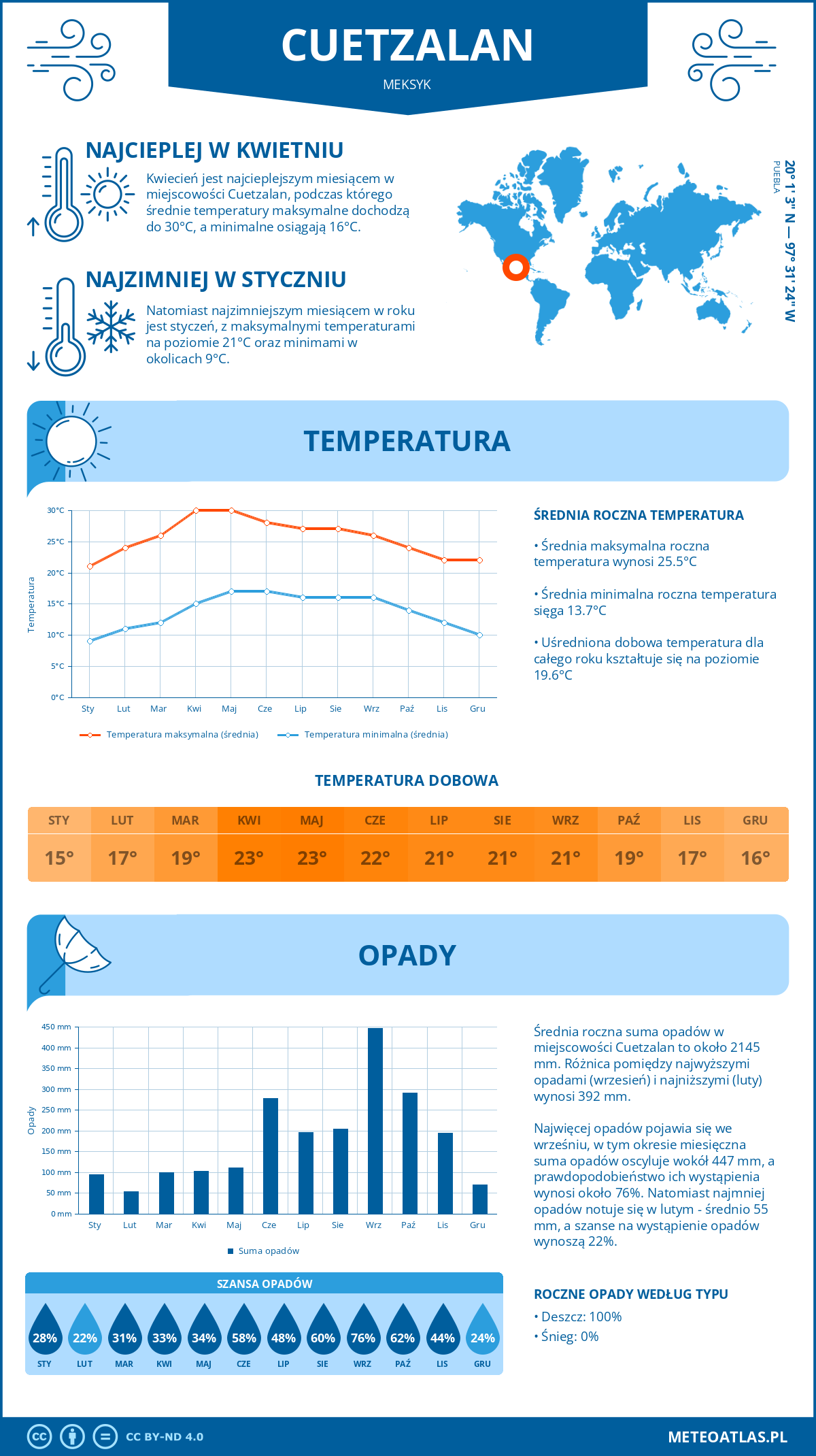 Infografika: Cuetzalan (Meksyk) – miesięczne temperatury i opady z wykresami rocznych trendów pogodowych