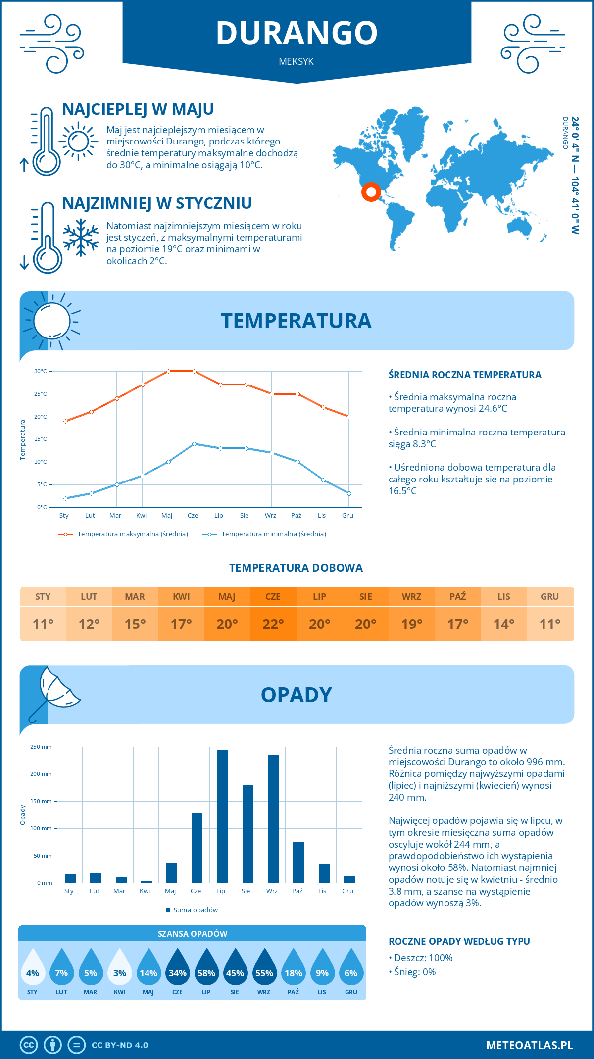 Infografika: Durango (Meksyk) – miesięczne temperatury i opady z wykresami rocznych trendów pogodowych