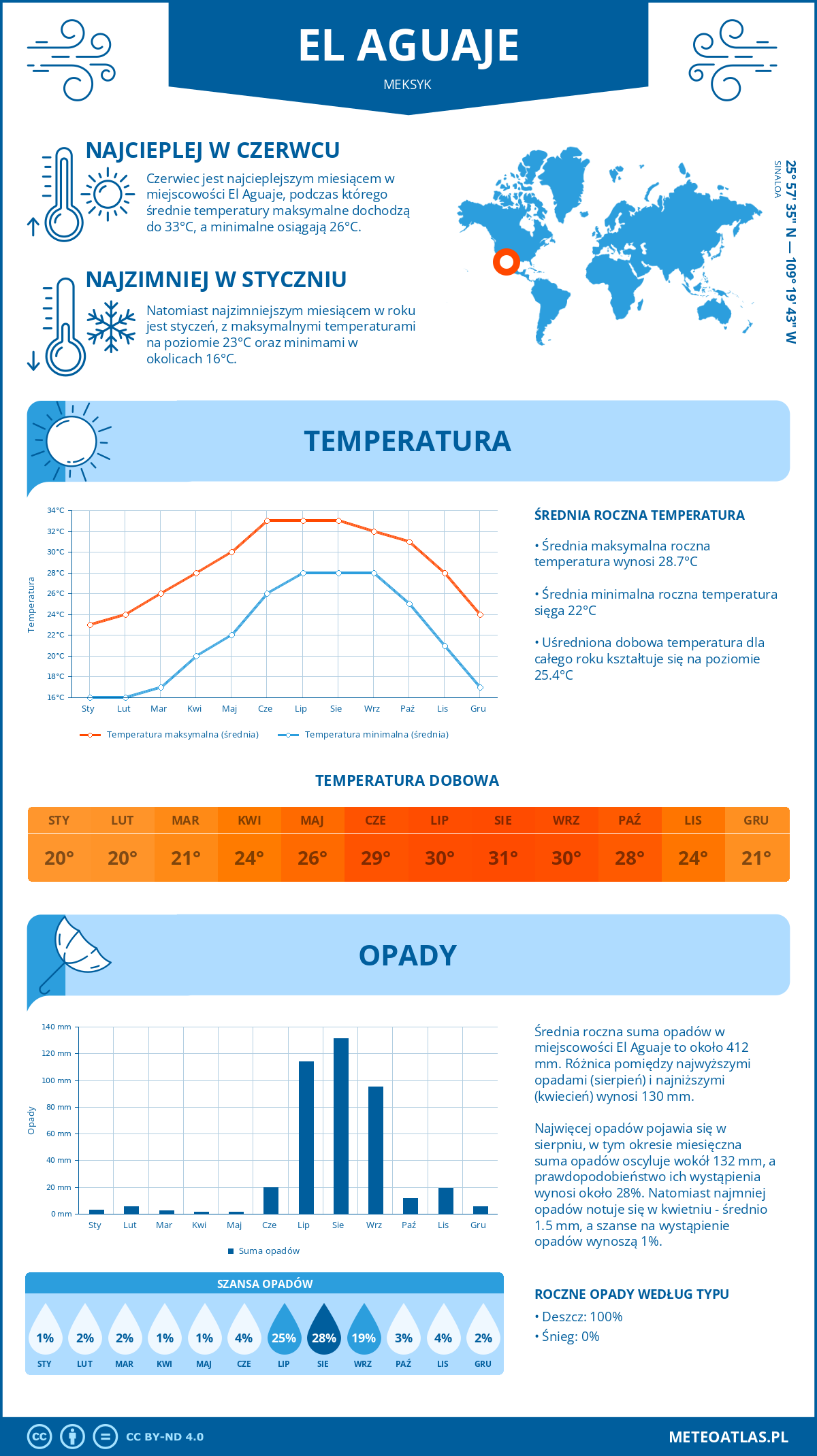 Infografika: El Aguaje (Meksyk) – miesięczne temperatury i opady z wykresami rocznych trendów pogodowych