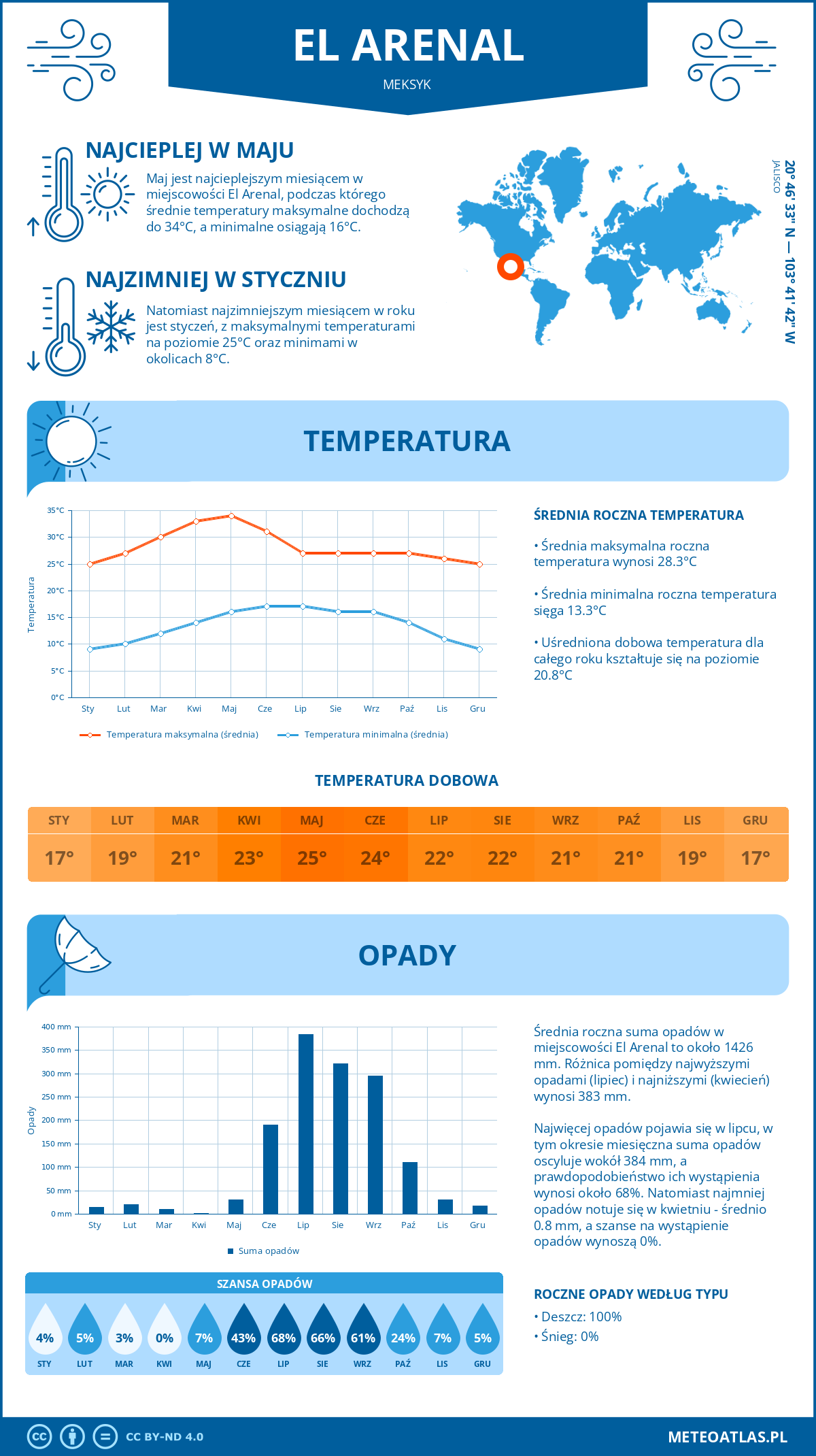 Pogoda El Arenal (Meksyk). Temperatura oraz opady.