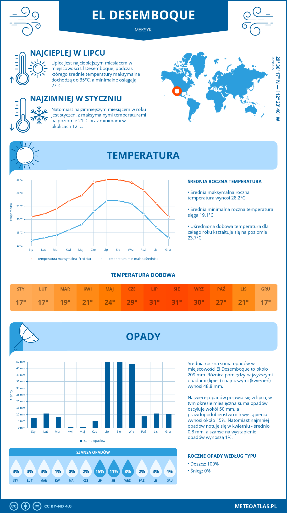 Pogoda El Desemboque (Meksyk). Temperatura oraz opady.