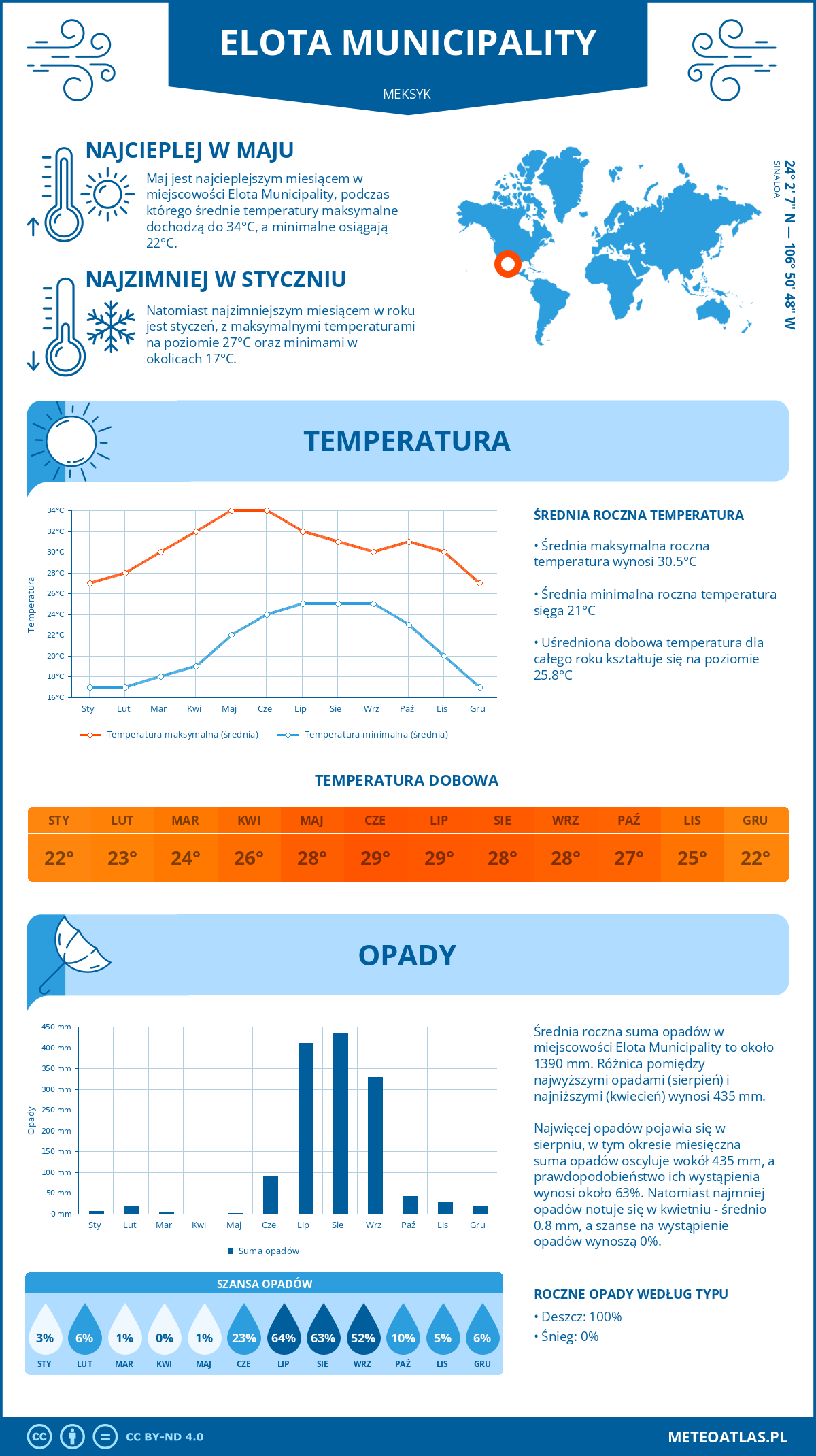 Pogoda Elota Municipality (Meksyk). Temperatura oraz opady.