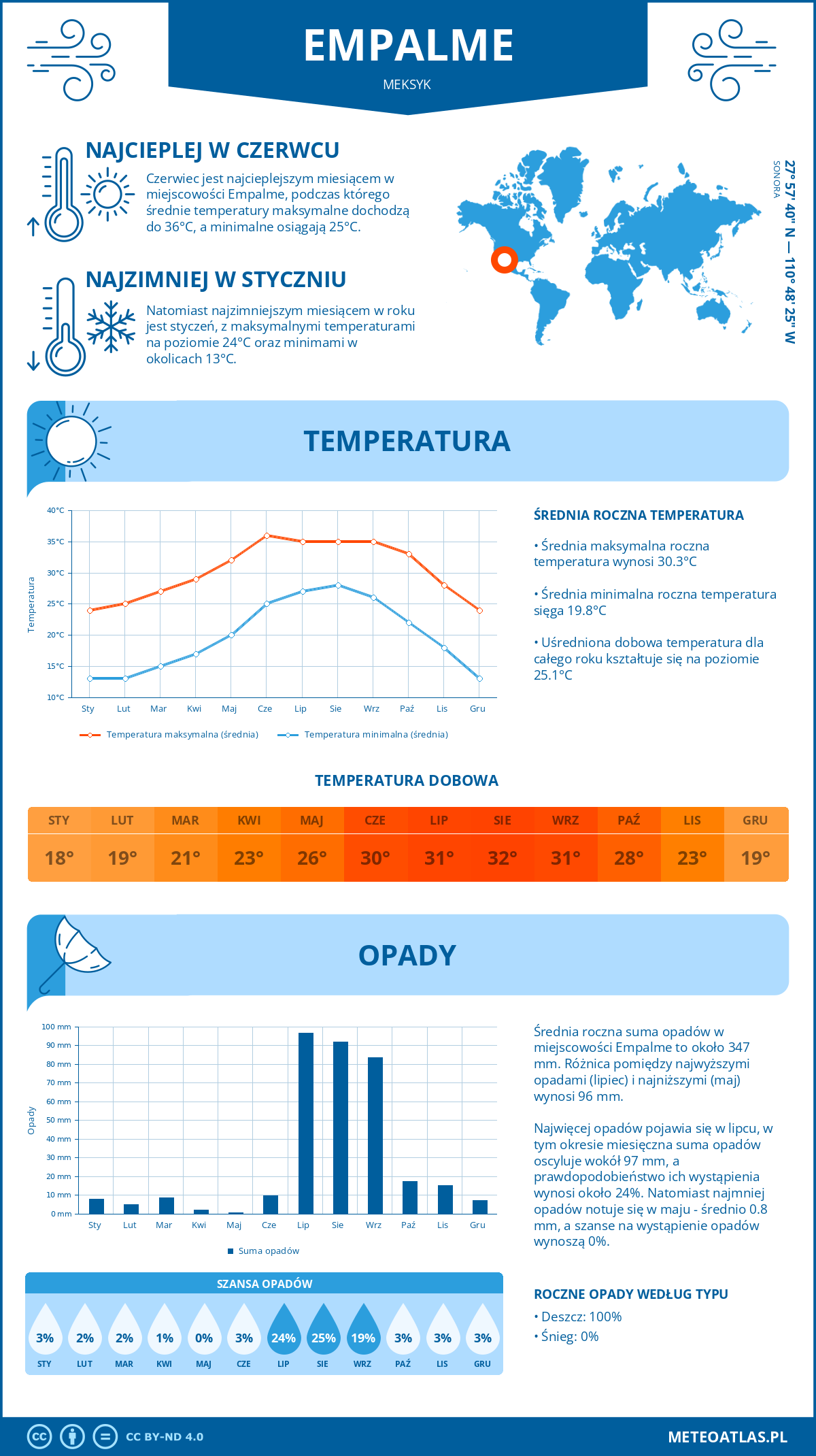 Pogoda Empalme (Meksyk). Temperatura oraz opady.