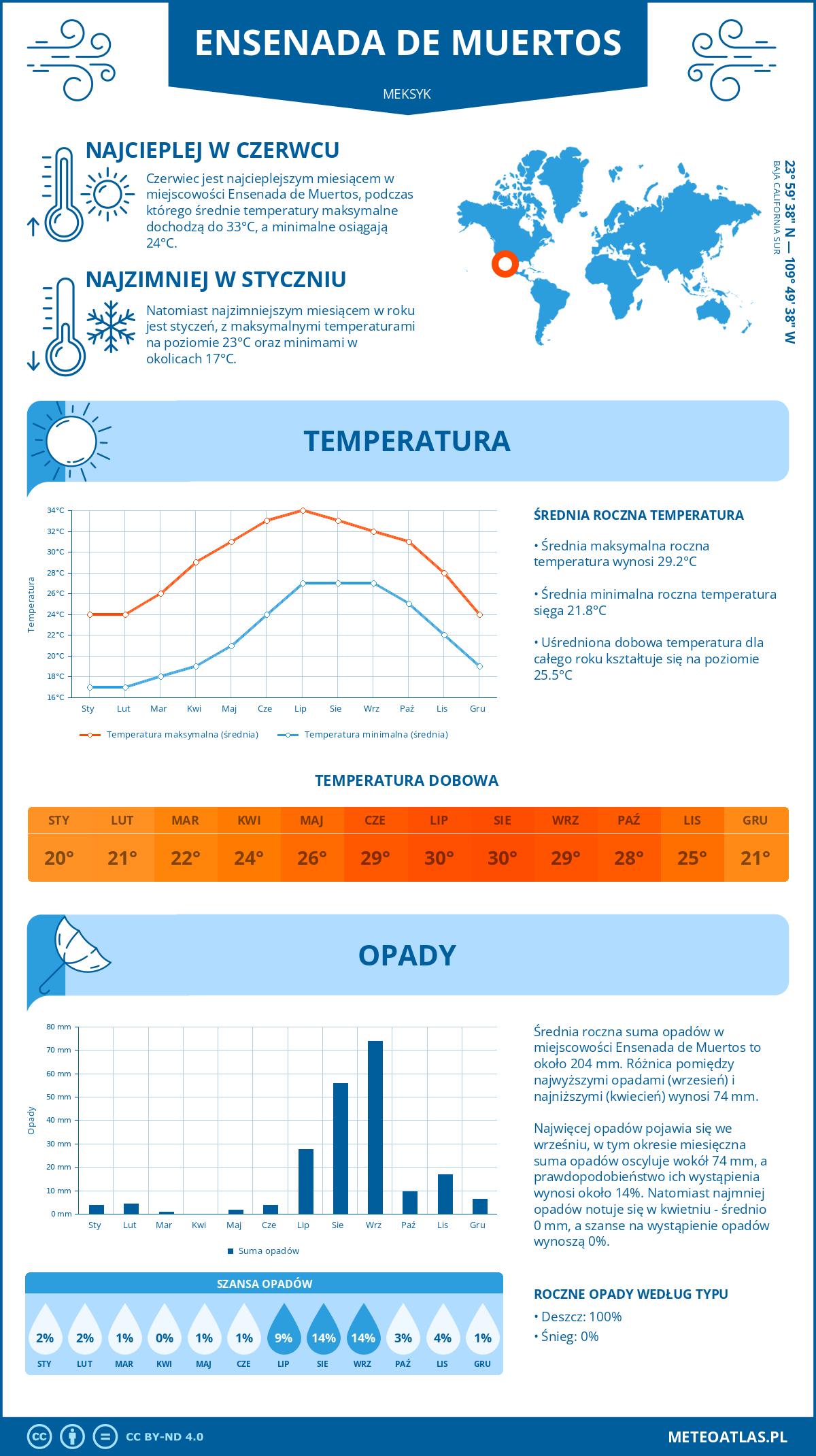 Pogoda Ensenada de Muertos (Meksyk). Temperatura oraz opady.