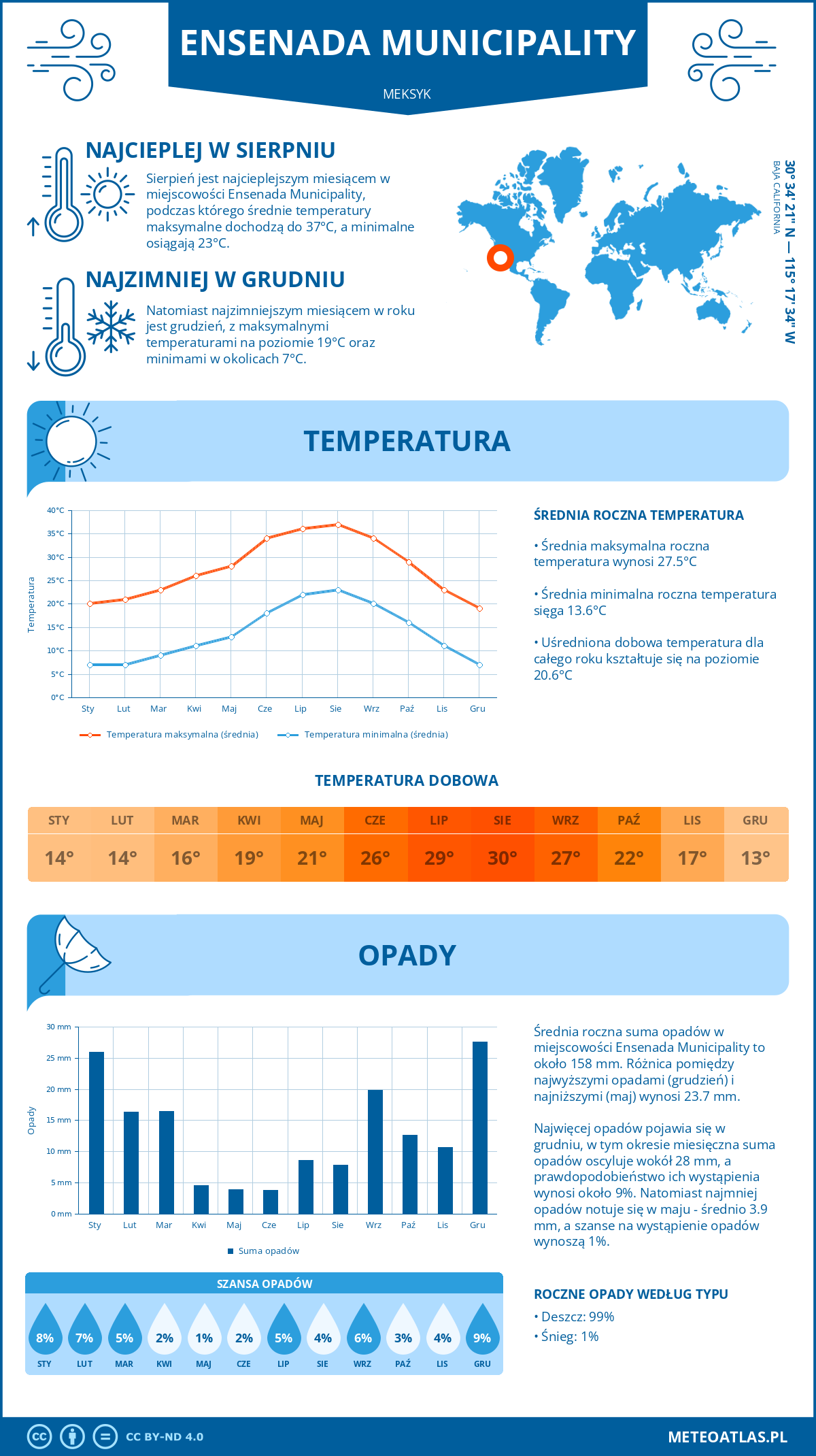 Pogoda Ensenada Municipality (Meksyk). Temperatura oraz opady.