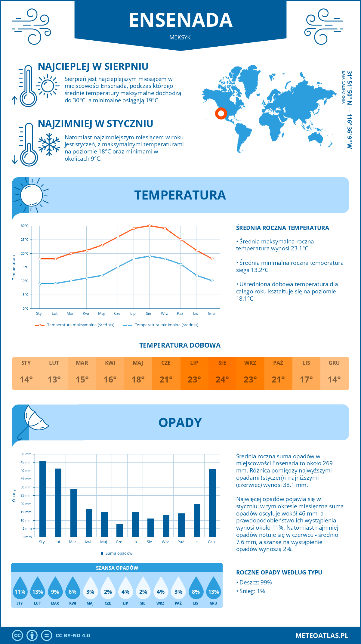 Pogoda Ensenada (Meksyk). Temperatura oraz opady.