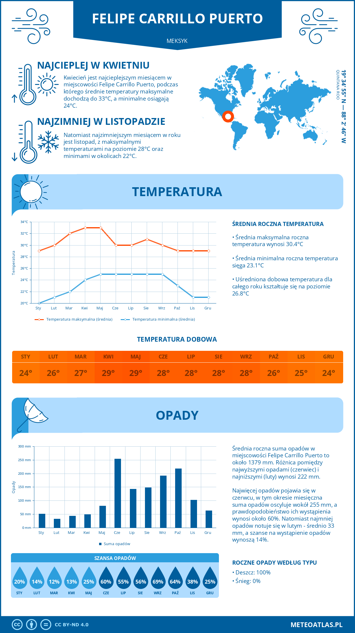 Pogoda Felipe Carrillo Puerto (Meksyk). Temperatura oraz opady.