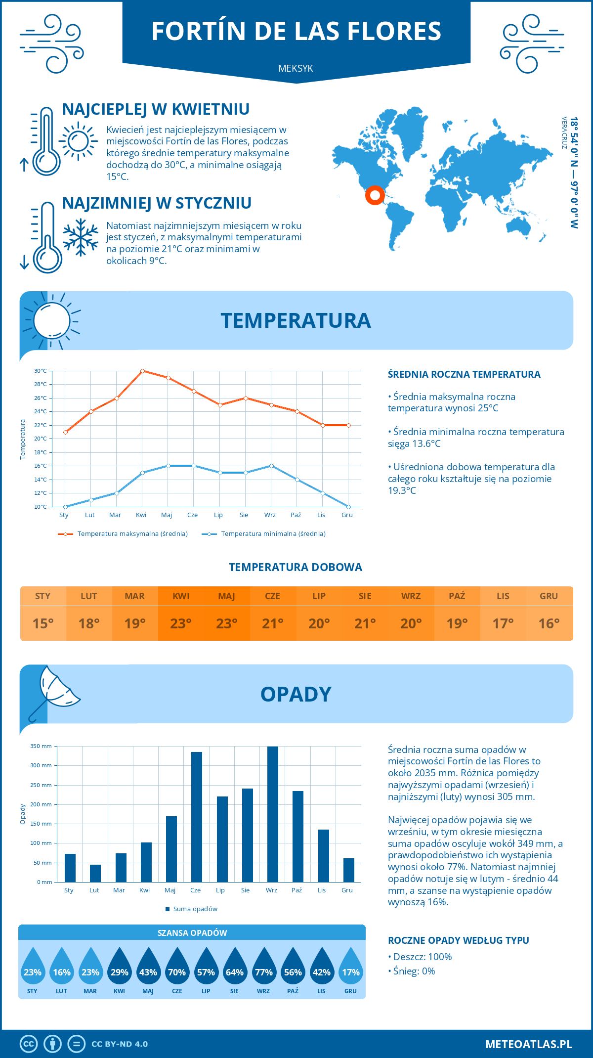 Infografika: Fortín de las Flores (Meksyk) – miesięczne temperatury i opady z wykresami rocznych trendów pogodowych