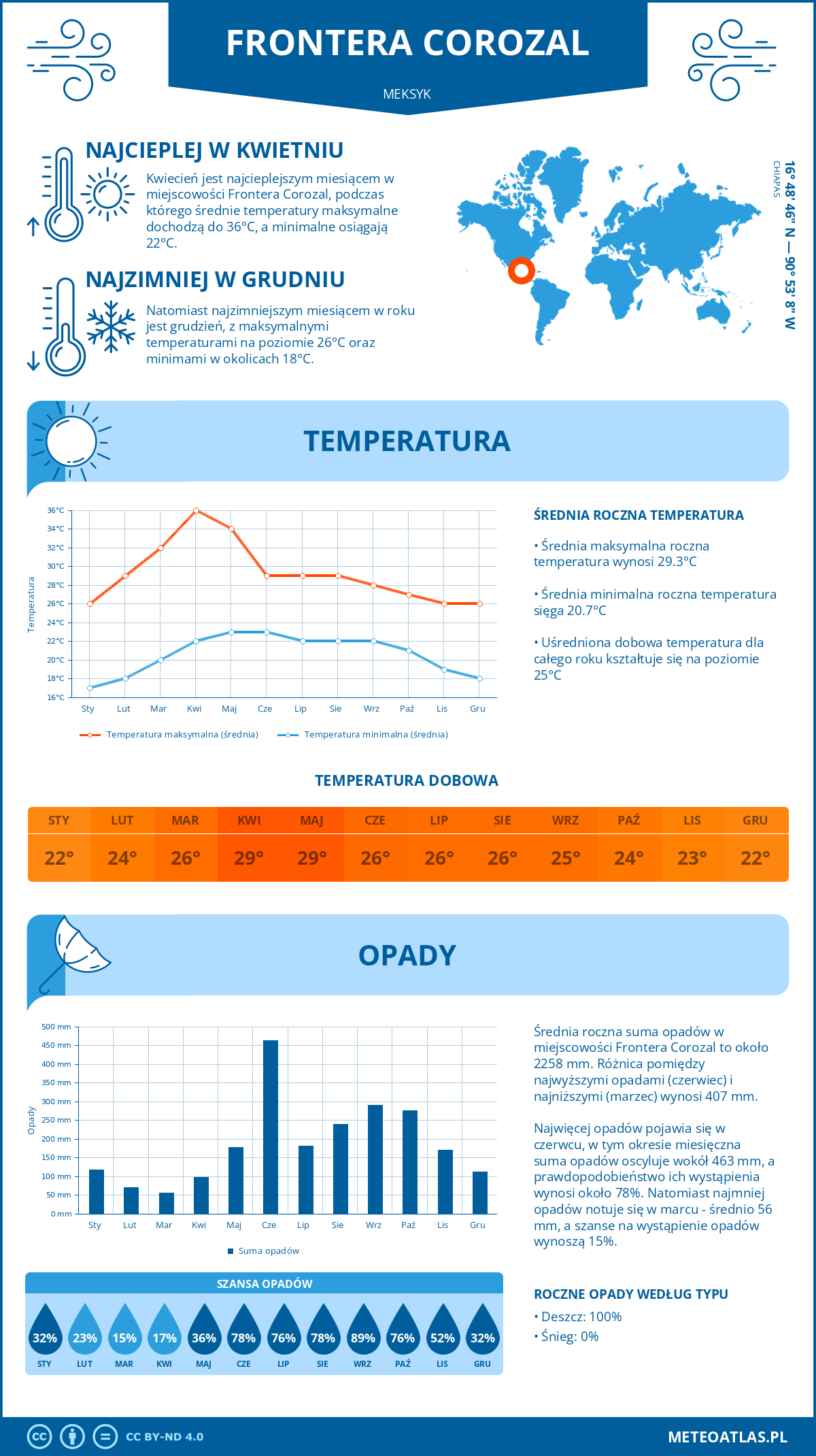 Pogoda Frontera Corozal (Meksyk). Temperatura oraz opady.