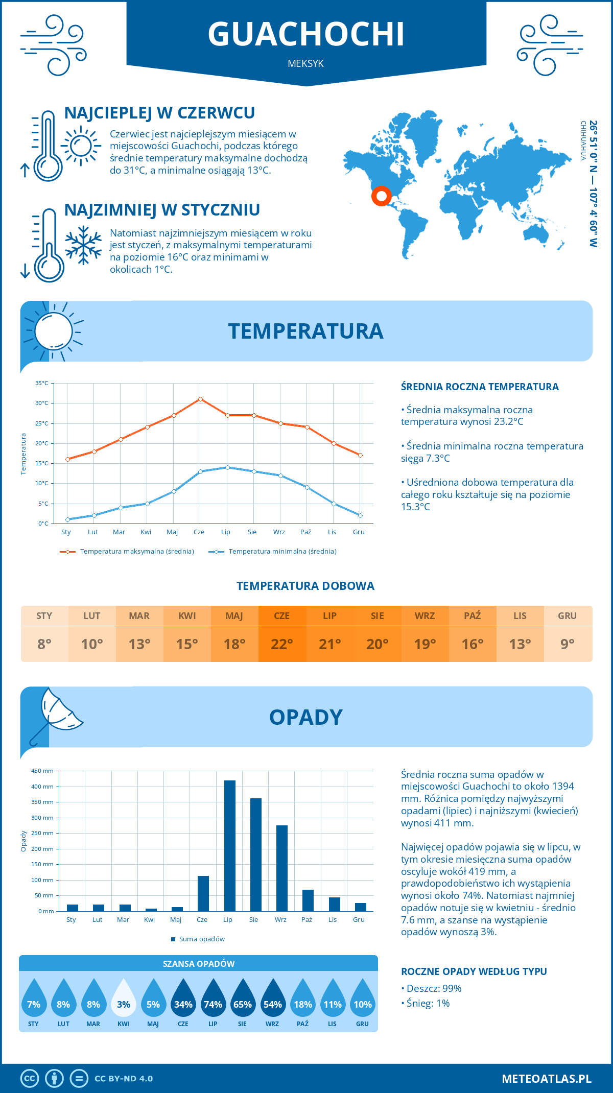 Infografika: Guachochi (Meksyk) – miesięczne temperatury i opady z wykresami rocznych trendów pogodowych