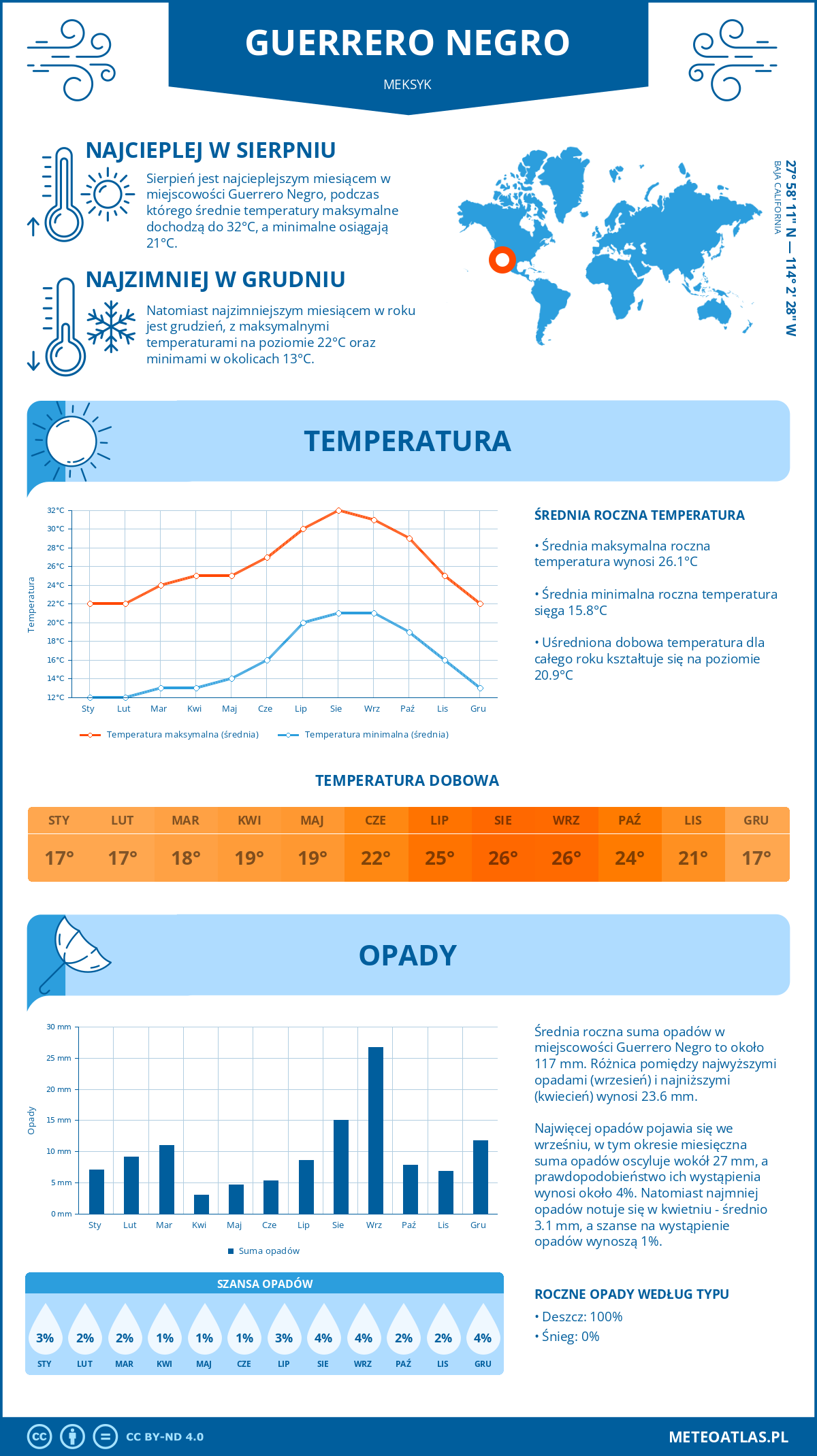 Infografika: Guerrero Negro (Meksyk) – miesięczne temperatury i opady z wykresami rocznych trendów pogodowych