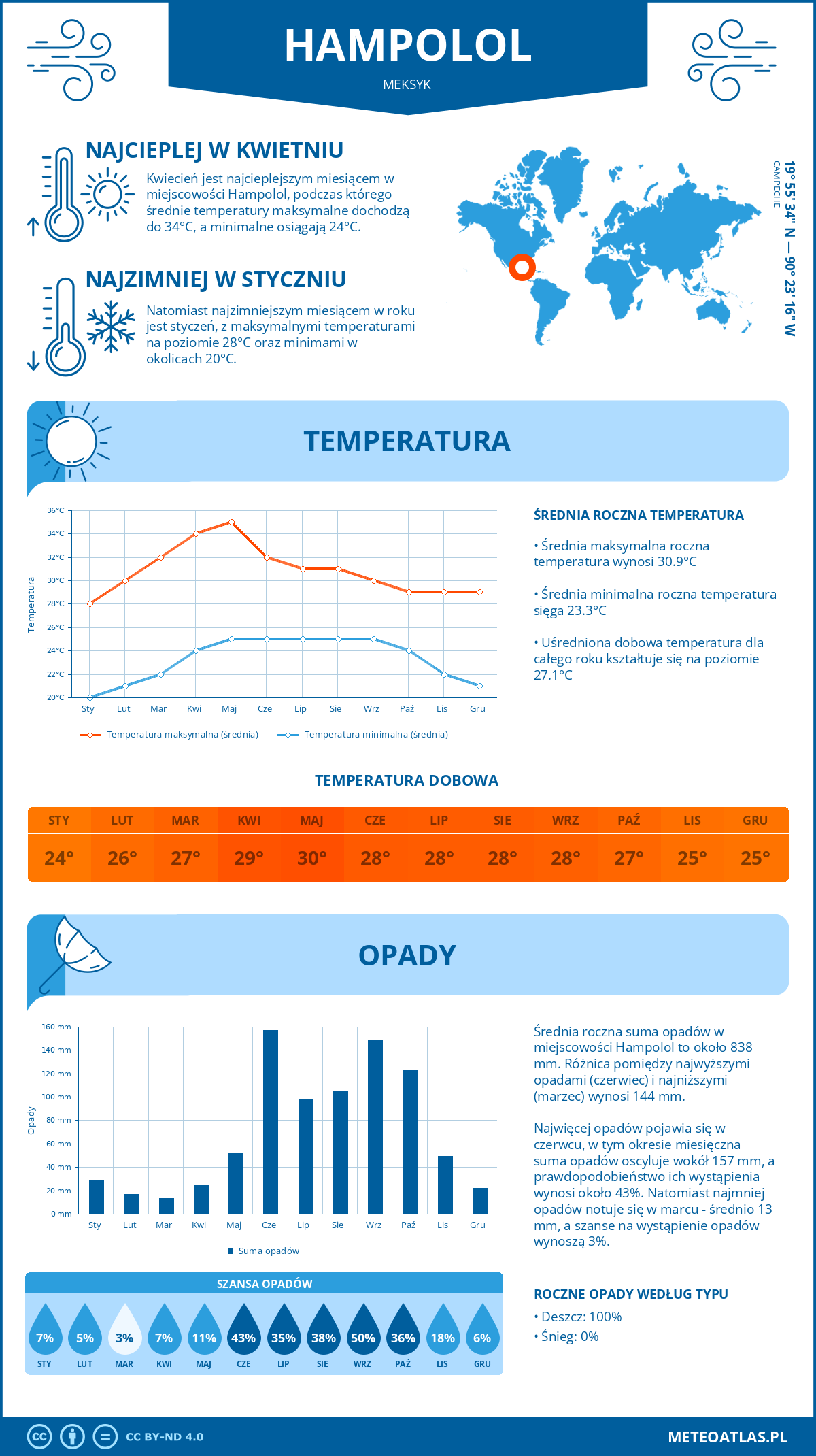 Pogoda Hampolol (Meksyk). Temperatura oraz opady.